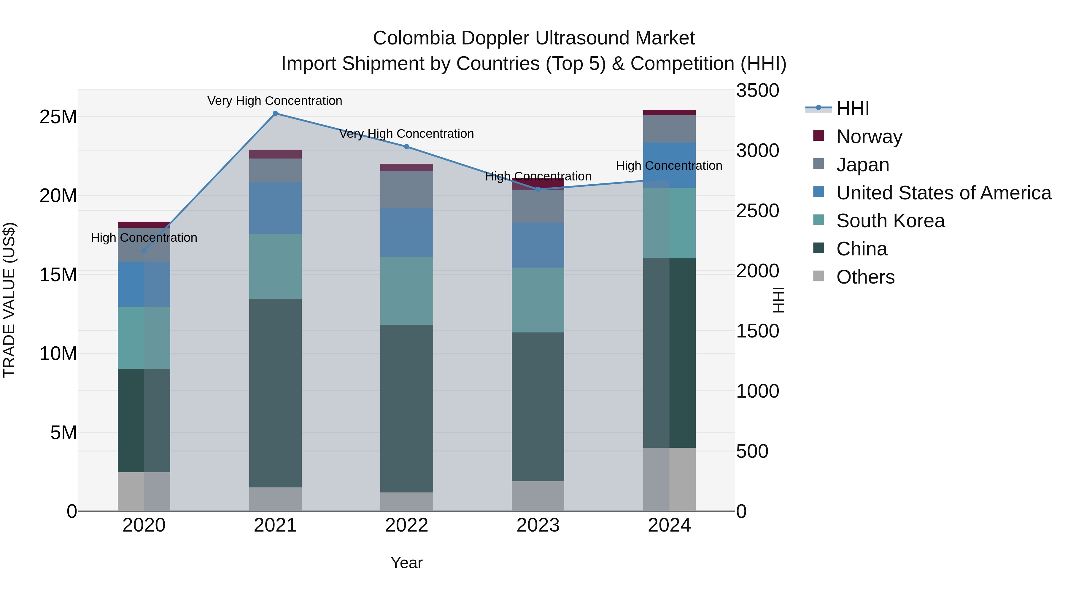 Colombia Doppler Ultrasound Market: Top 5 Importing Countries and Market Competition (HHI) Analysis