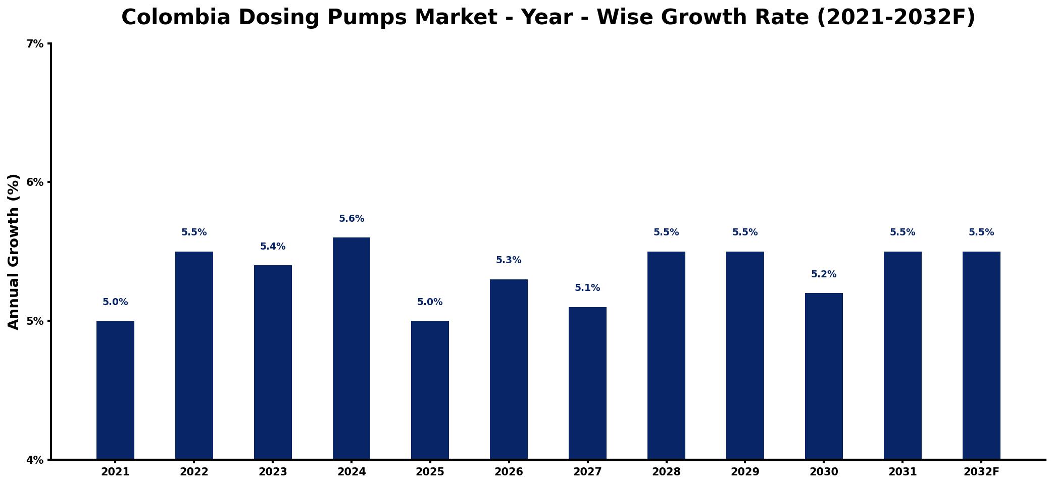 Colombia Dosing Pumps Market Year-wise Growth Rate and Key Drivers