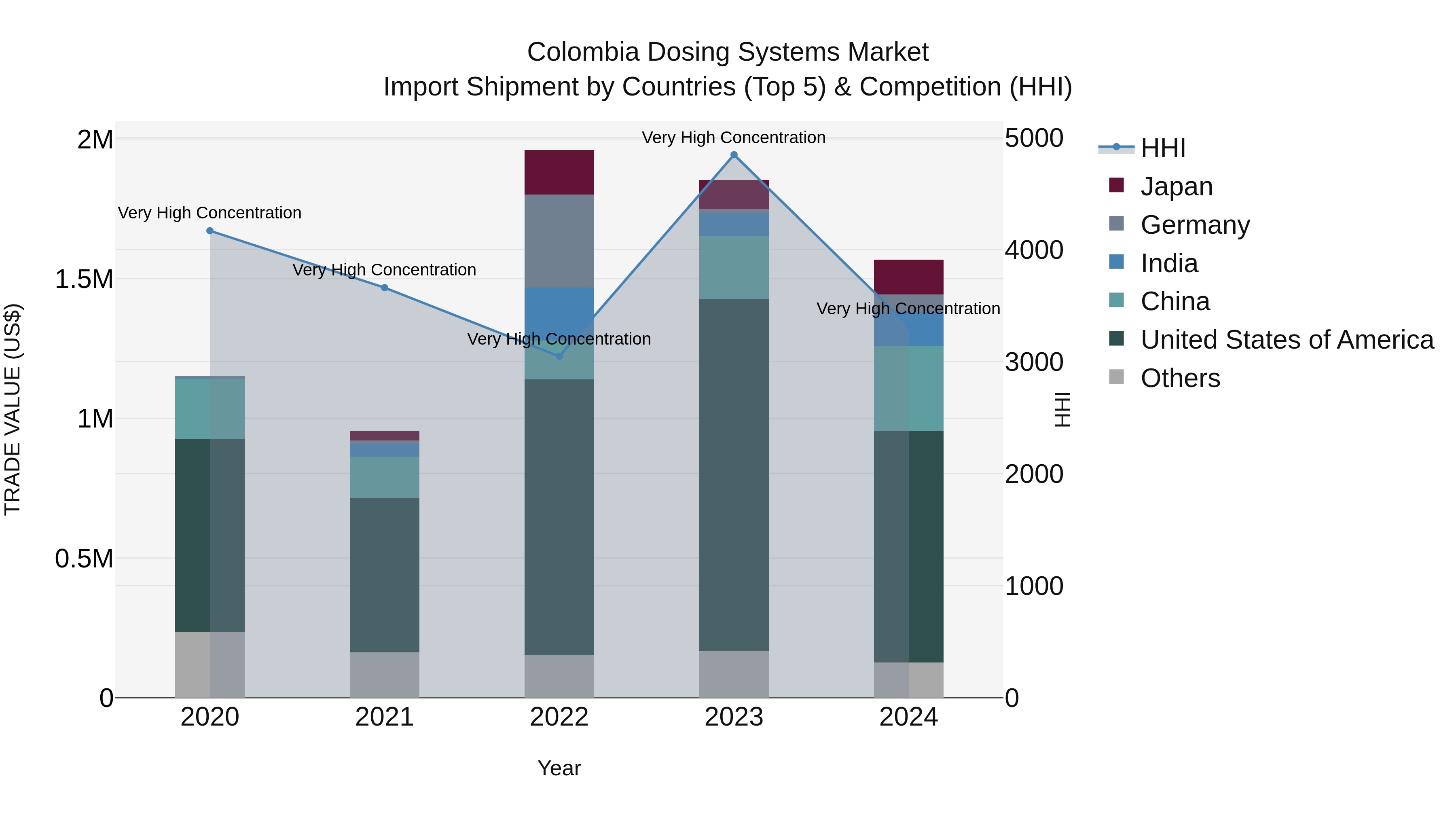 Colombia Dosing Systems Market: Top 5 Importing Countries and Market Competition (HHI) Analysis