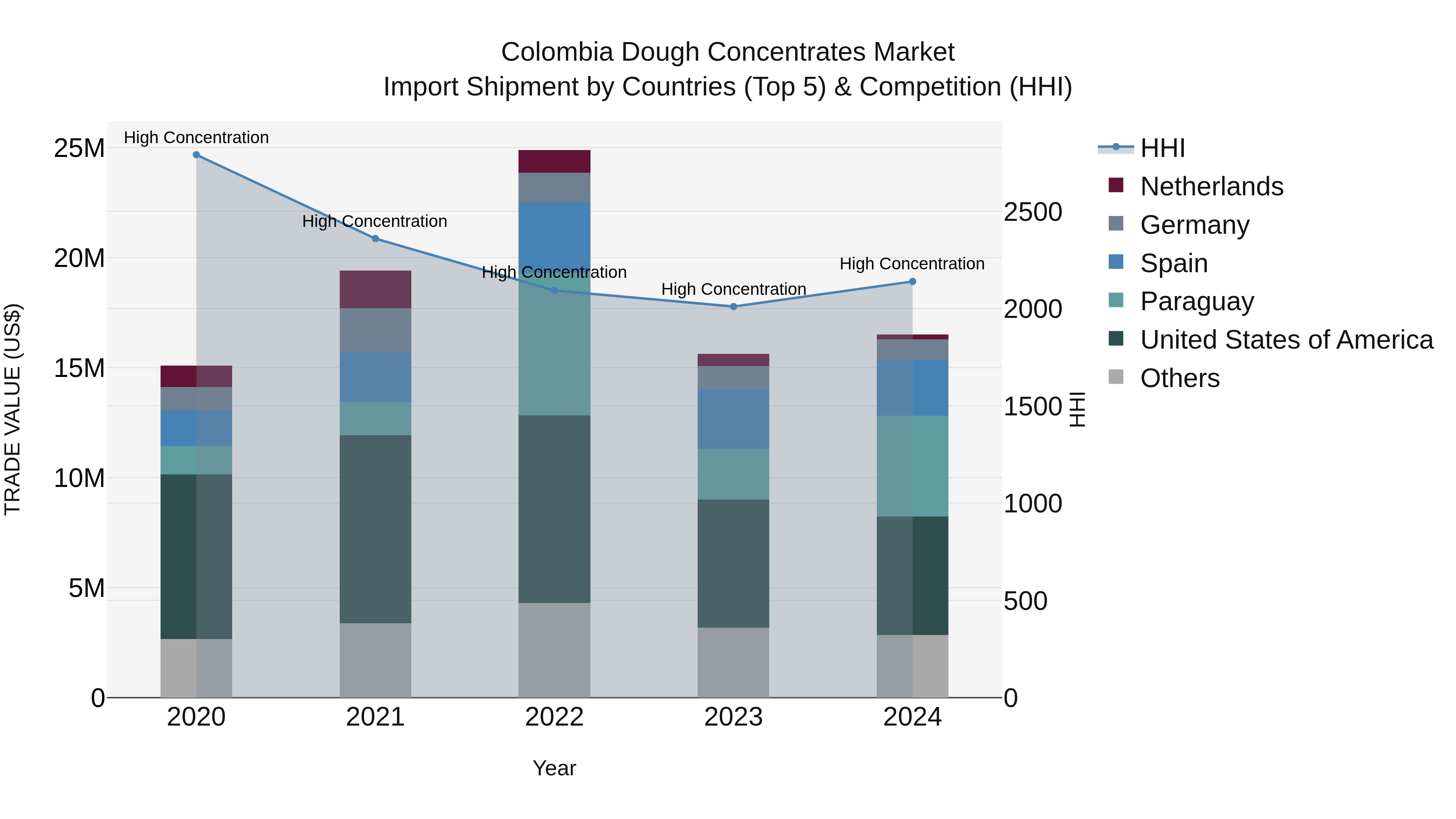 Colombia Dough Concentrates Market: Top 5 Importing Countries and Market Competition (HHI) Analysis
