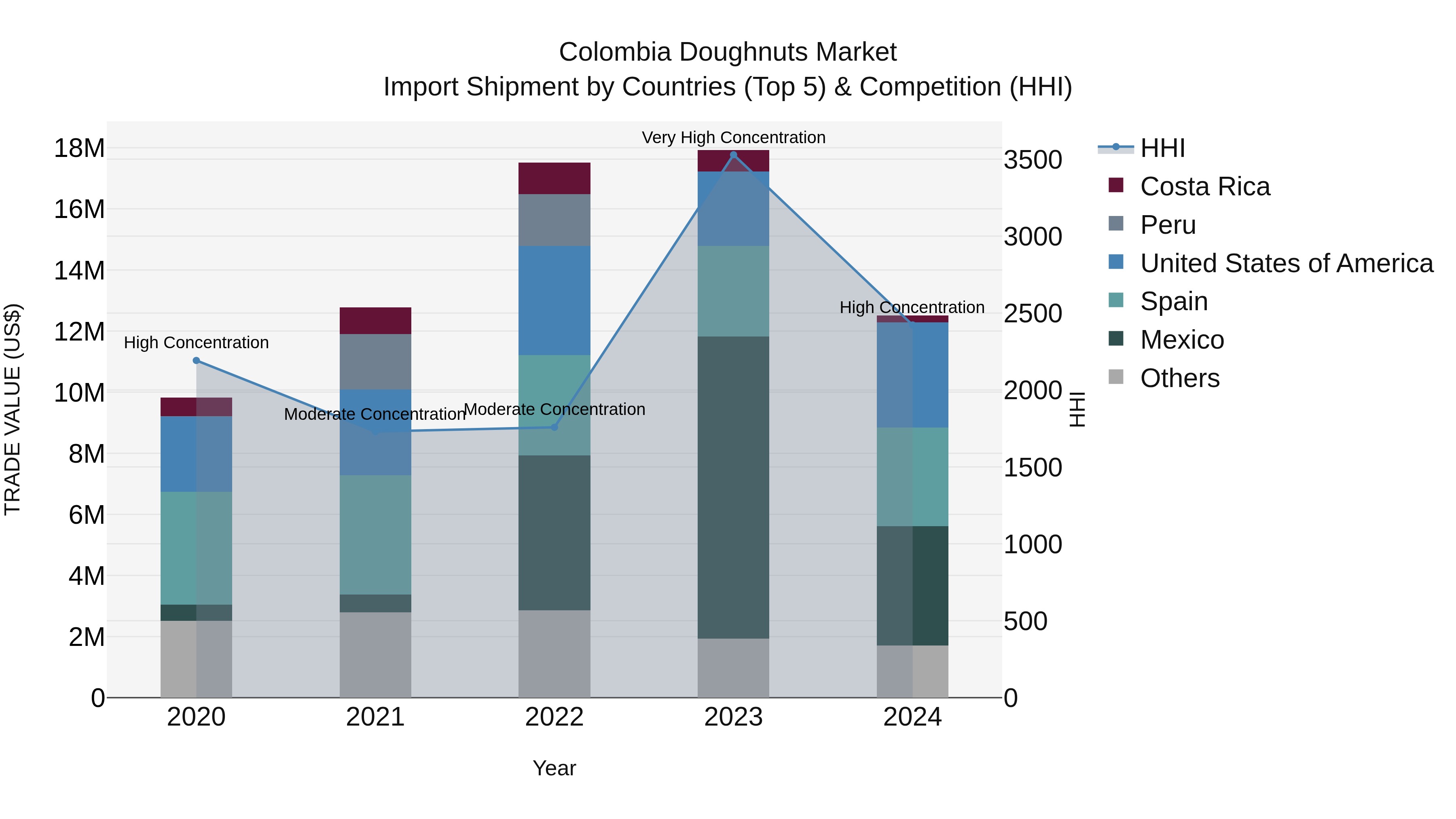 Colombia Doughnuts Market: Top 5 Importing Countries and Market Competition (HHI) Analysis