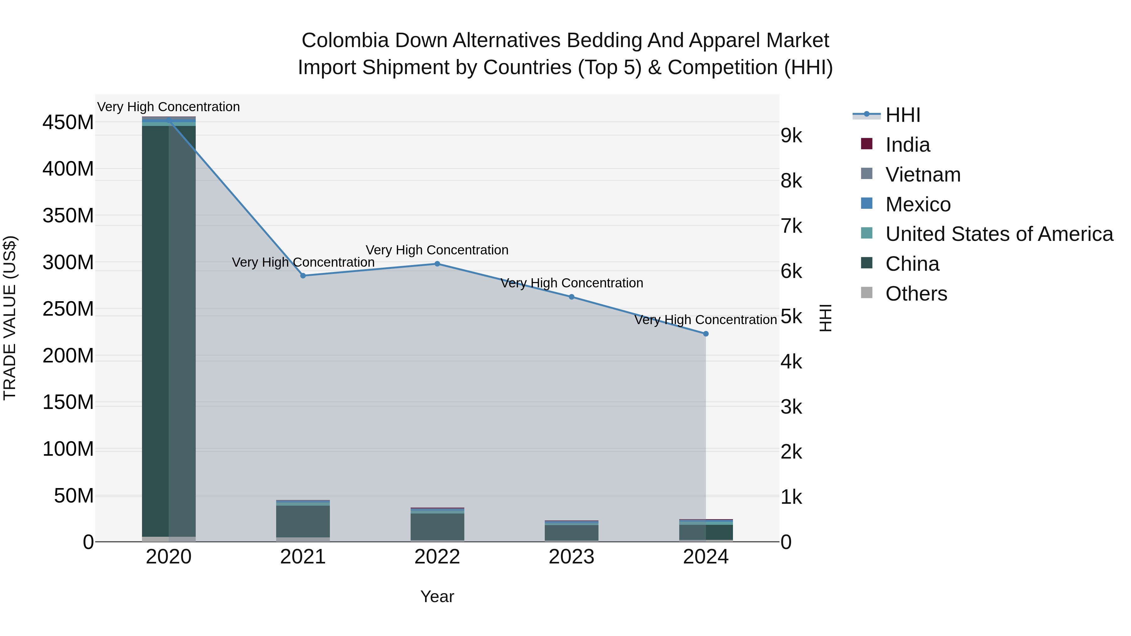 Colombia Down Alternatives Bedding and Apparel Market: Top 5 Importing Countries and Market Competition (HHI) Analysis