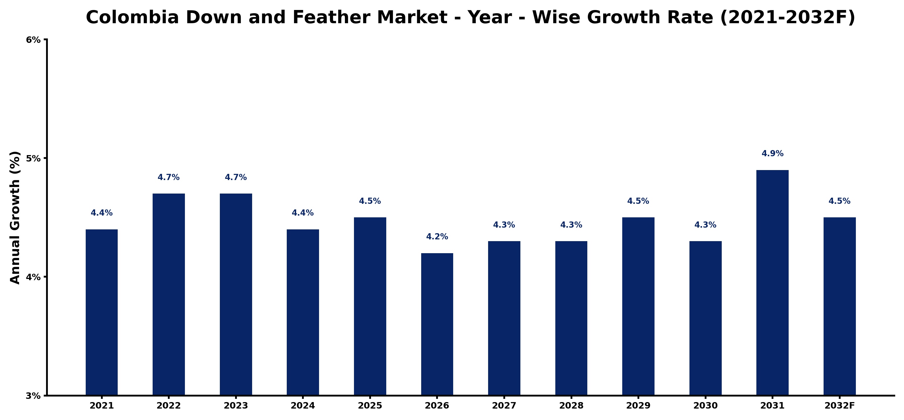 Colombia Down and Feather Market Year-wise Growth Rate and Key Drivers