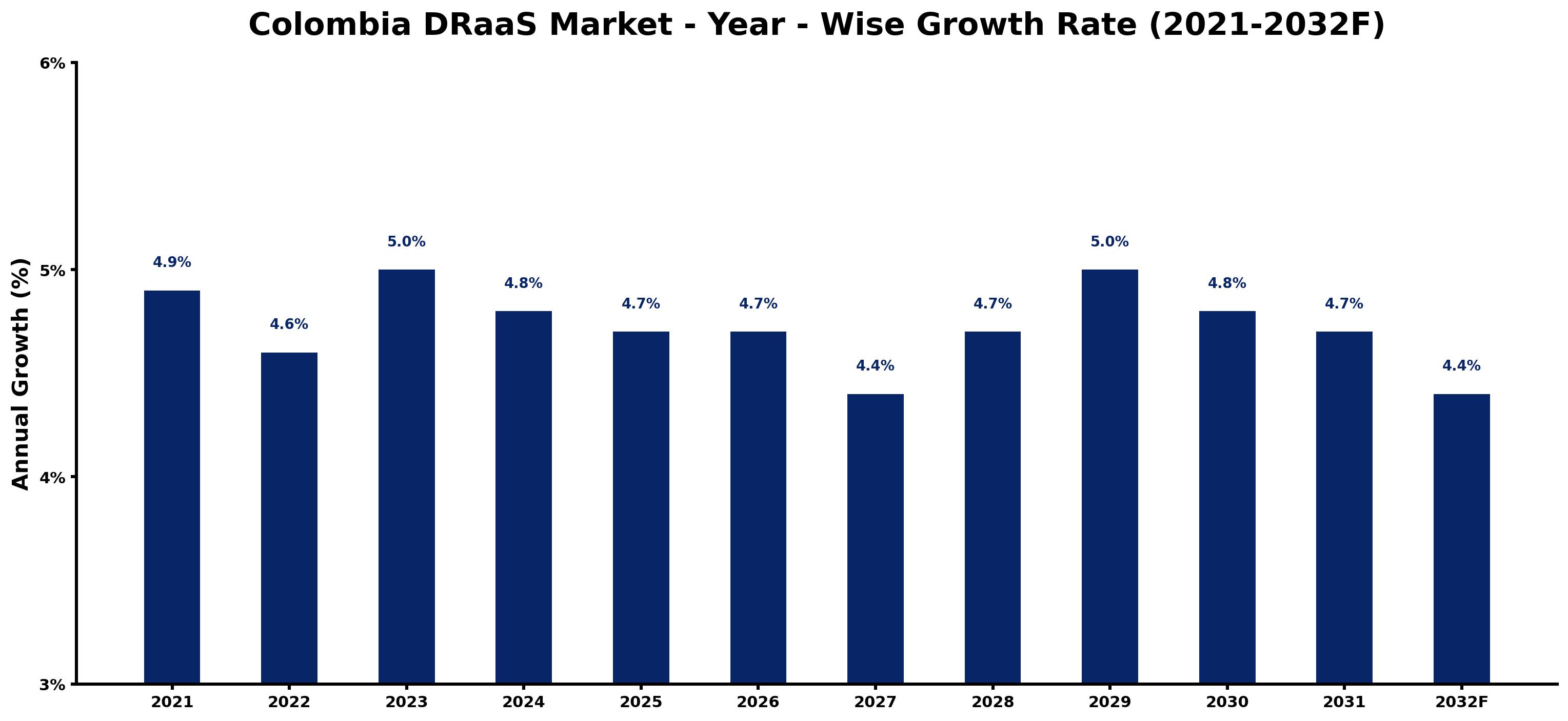 Colombia DRaaS Market Year-wise Growth Rate and Key Drivers