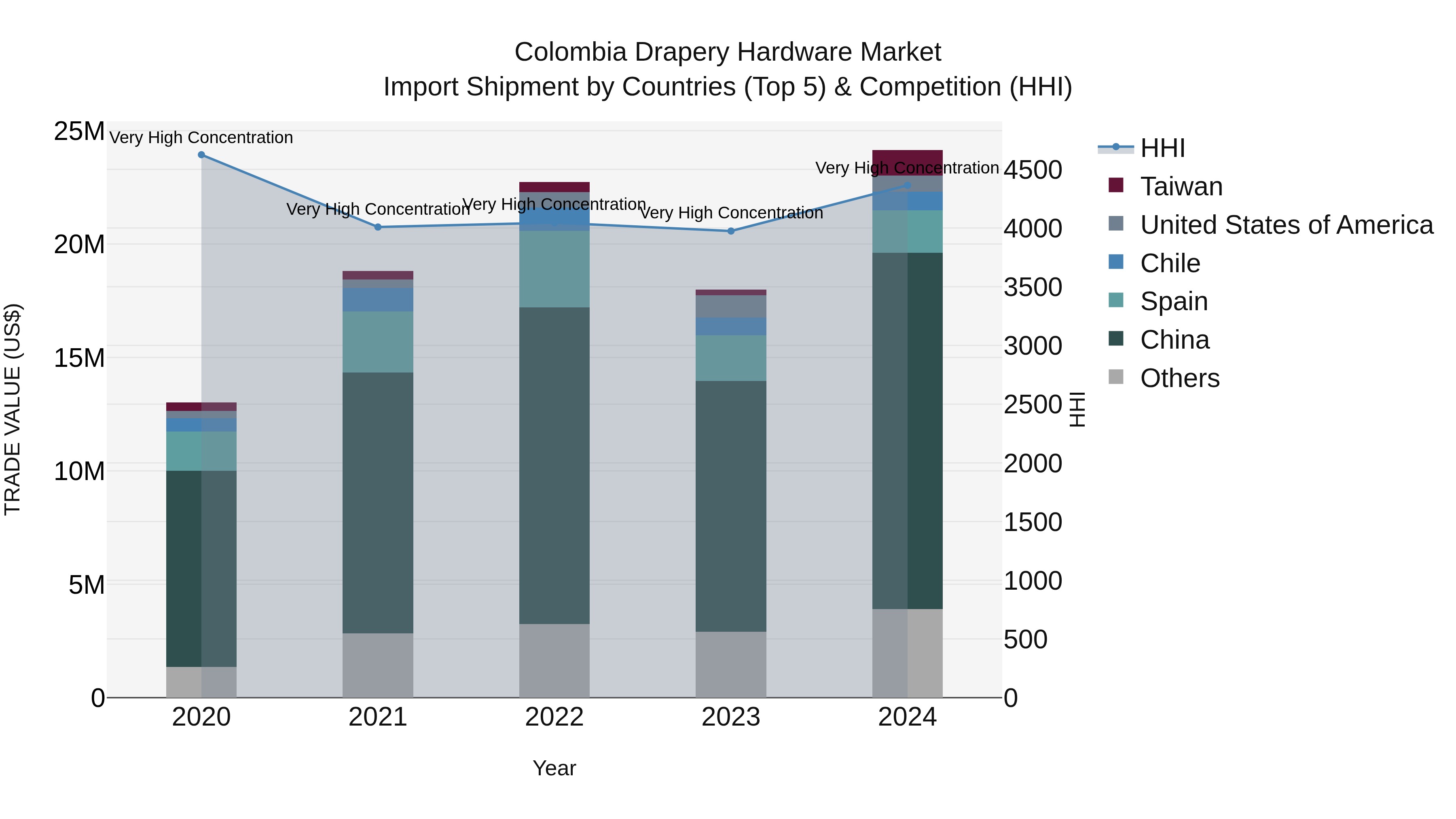 Colombia Drapery Hardware Market: Top 5 Importing Countries and Market Competition (HHI) Analysis
