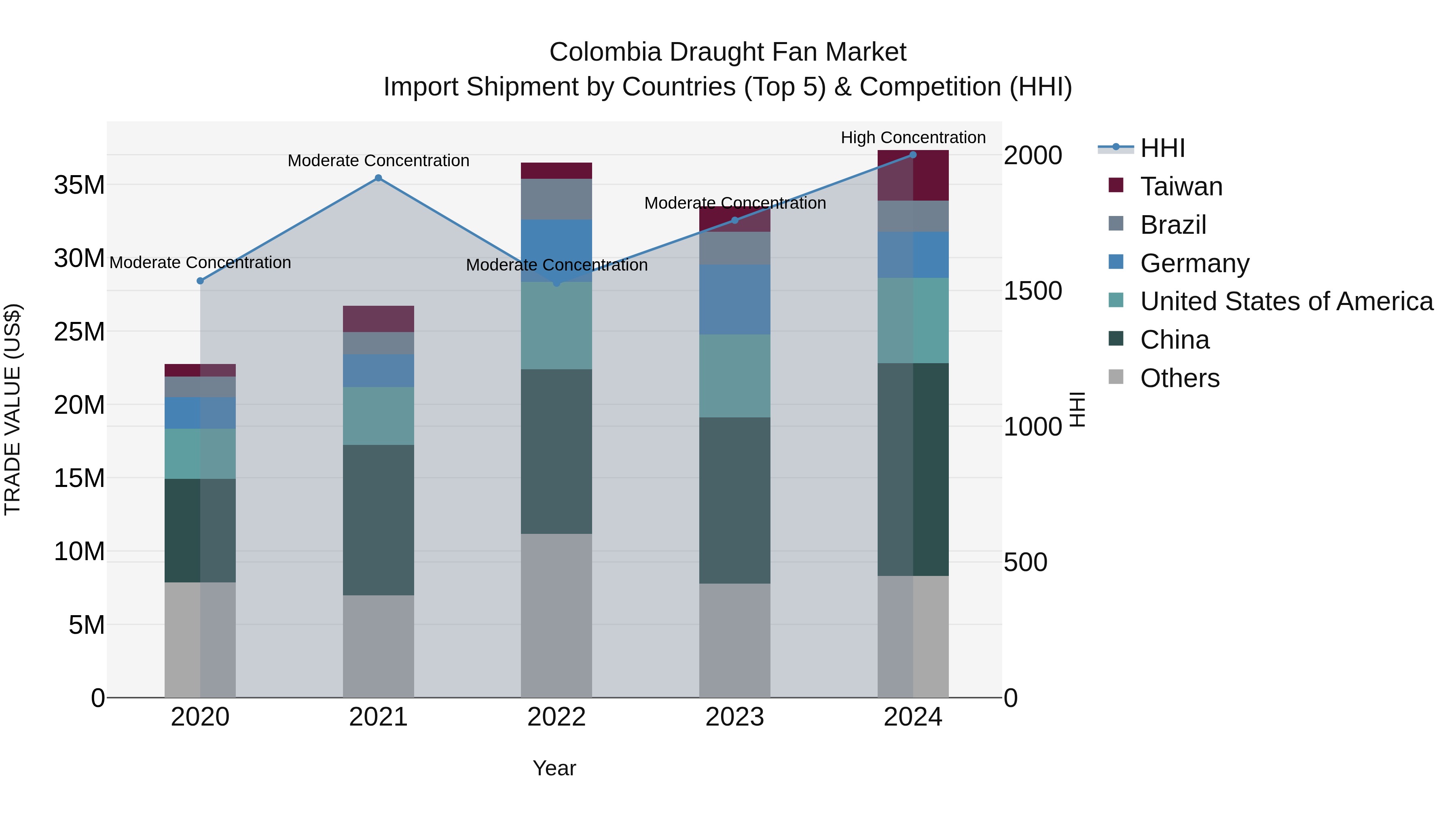 Colombia Draught Fan Market: Top 5 Importing Countries and Market Competition (HHI) Analysis