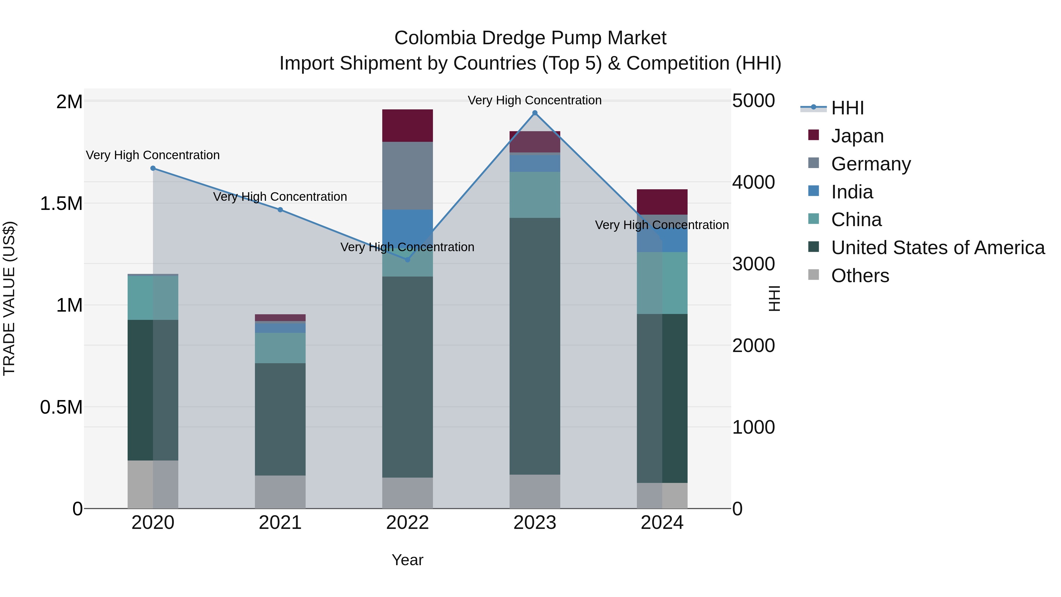 Colombia Dredge Pump Market: Top 5 Importing Countries and Market Competition (HHI) Analysis
