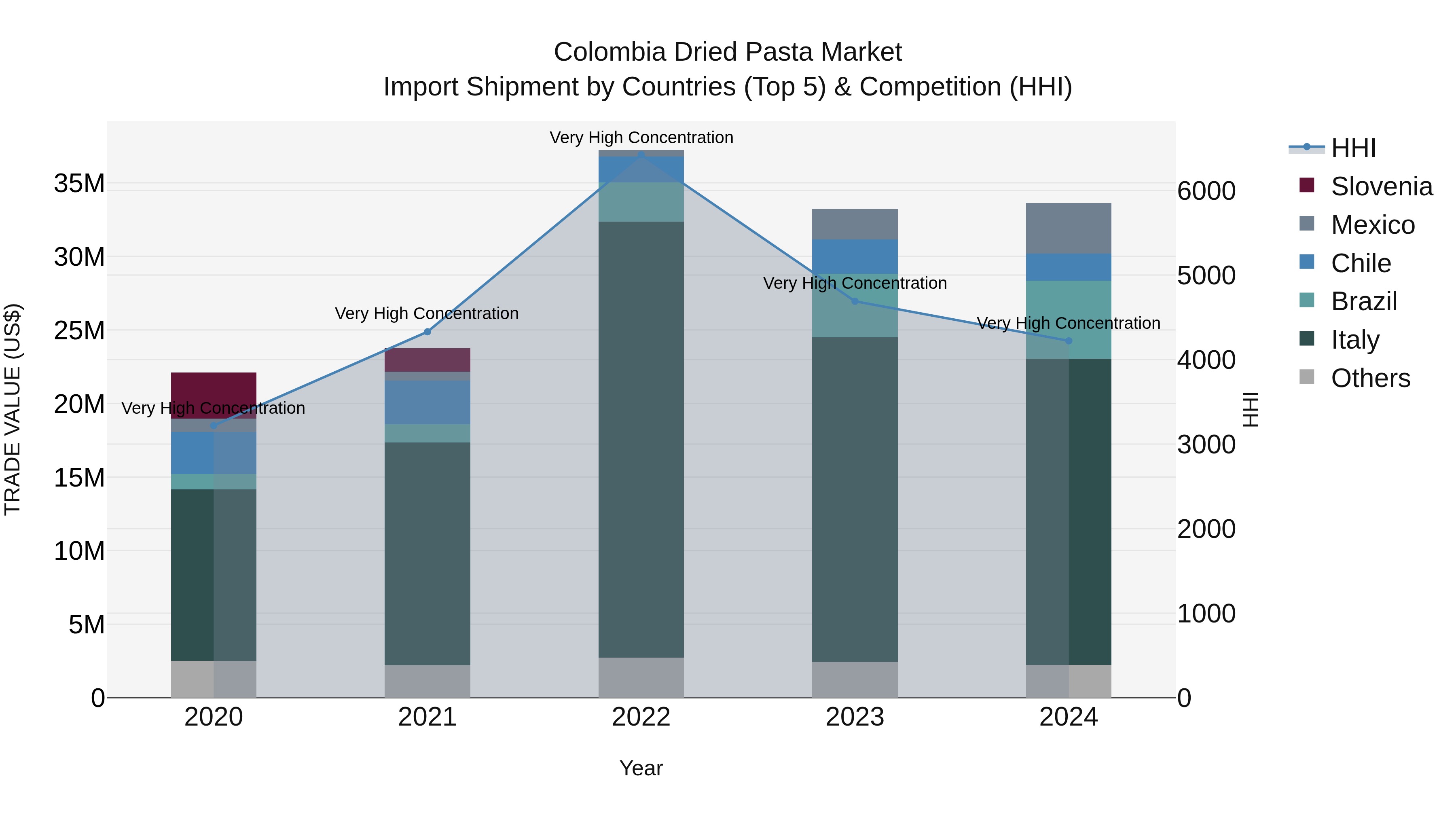 Colombia Dried Pasta Market: Top 5 Importing Countries and Market Competition (HHI) Analysis