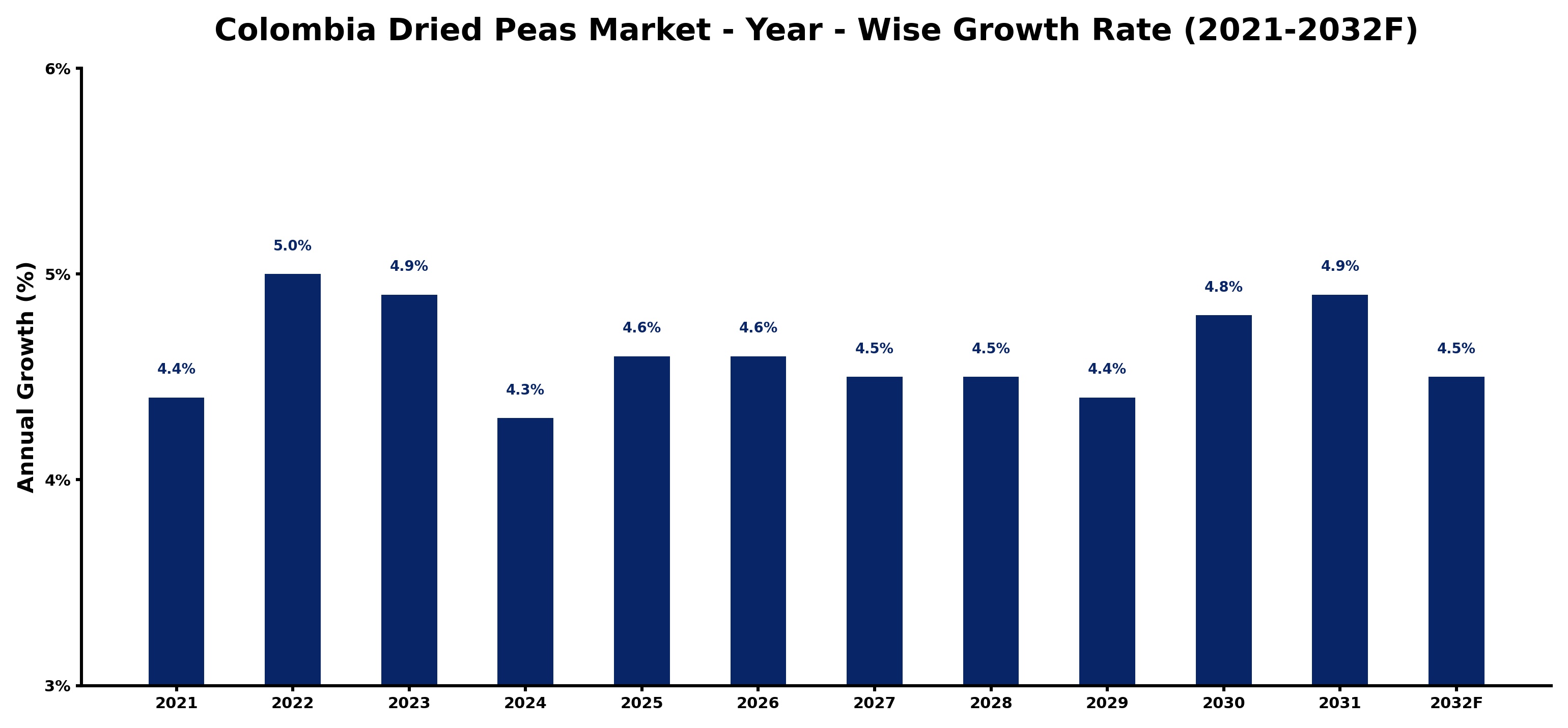 Colombia Dried Peas Market Year-wise Growth Rate and Key Drivers