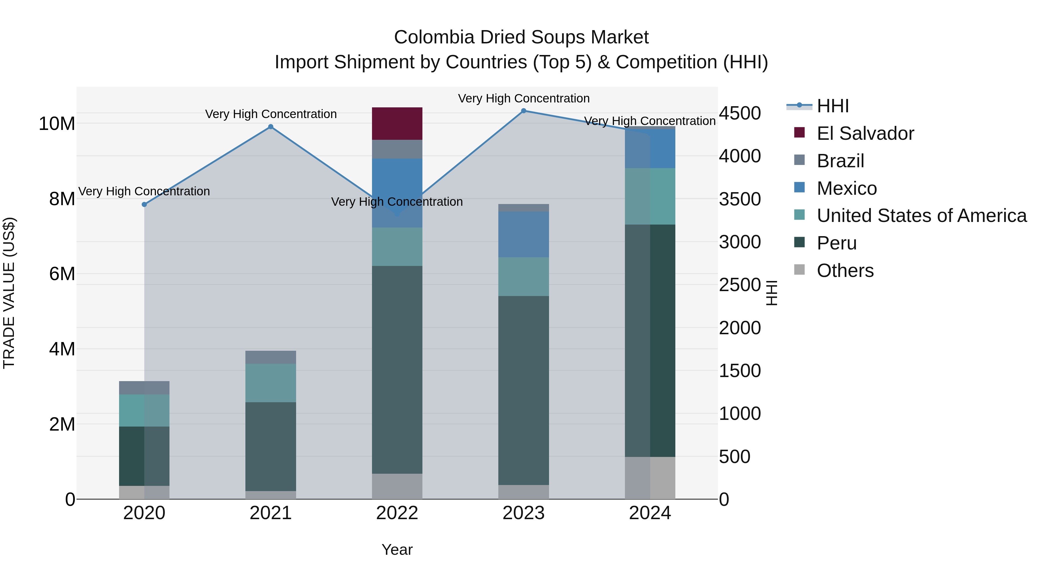Colombia Dried Soups Market: Top 5 Importing Countries and Market Competition (HHI) Analysis