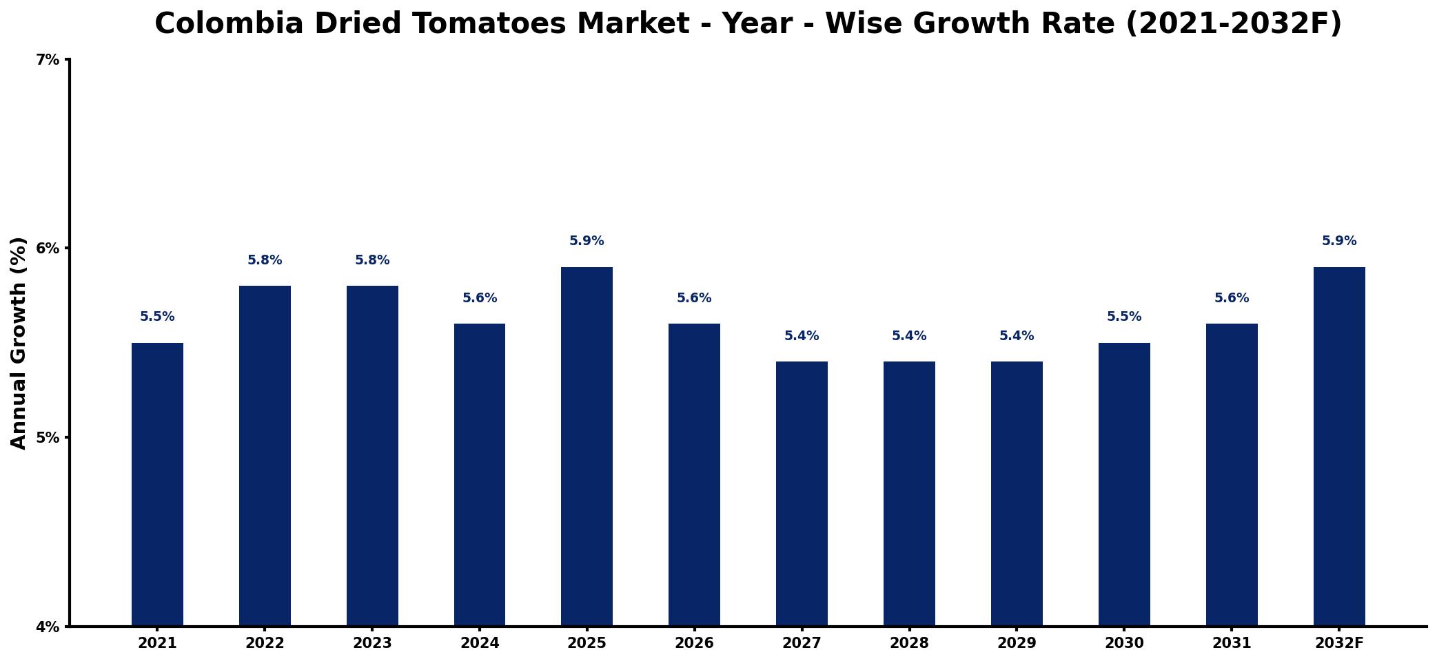 Colombia Dried Tomatoes Market Year-wise Growth Rate and Key Drivers