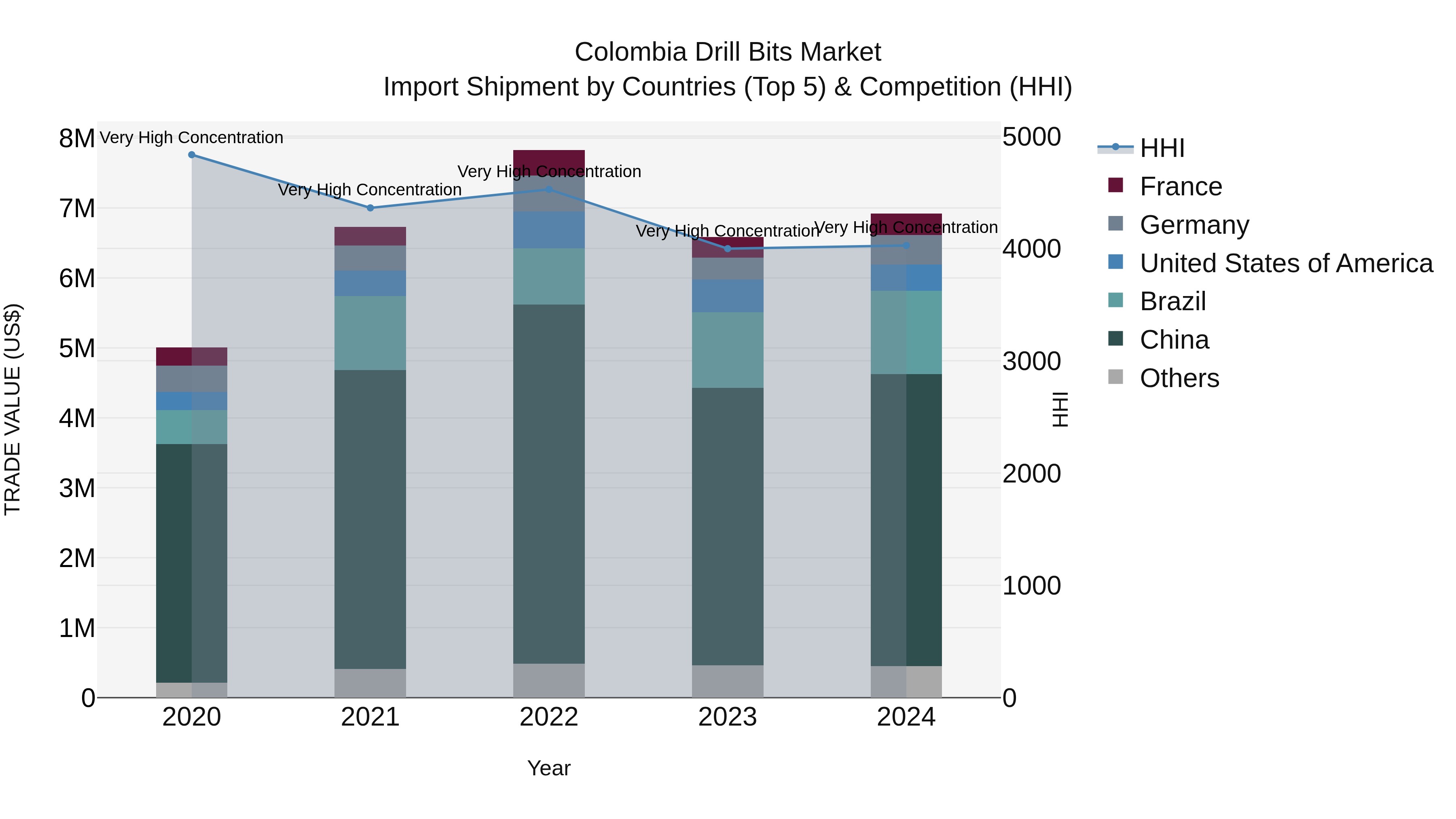 Colombia Drill Bits Market: Top 5 Importing Countries and Market Competition (HHI) Analysis