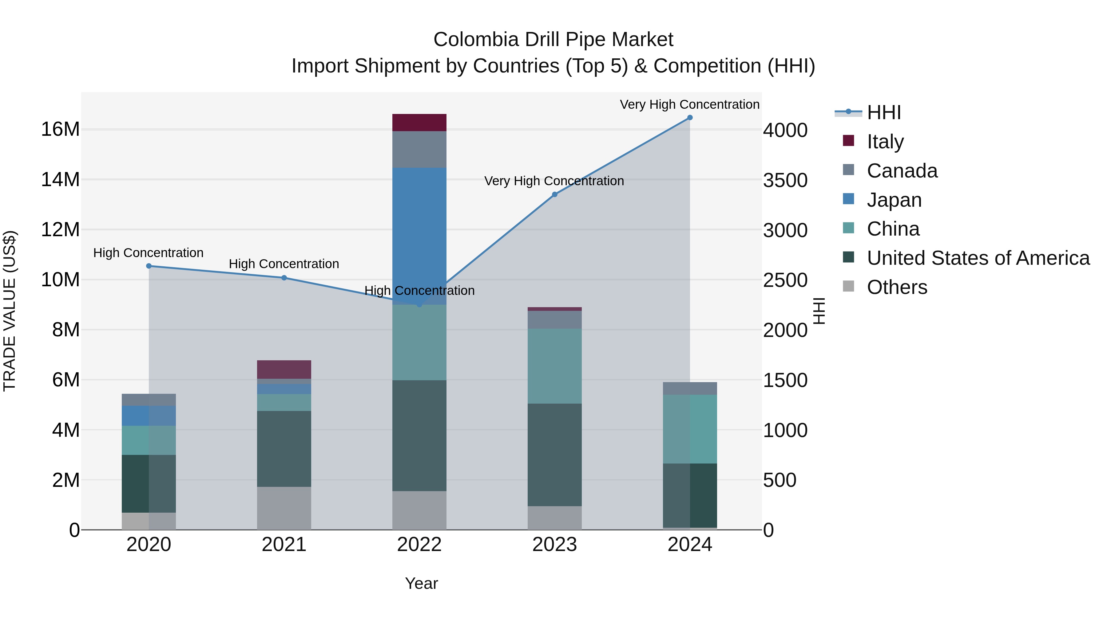 Colombia Drill Pipe Market: Top 5 Importing Countries and Market Competition (HHI) Analysis