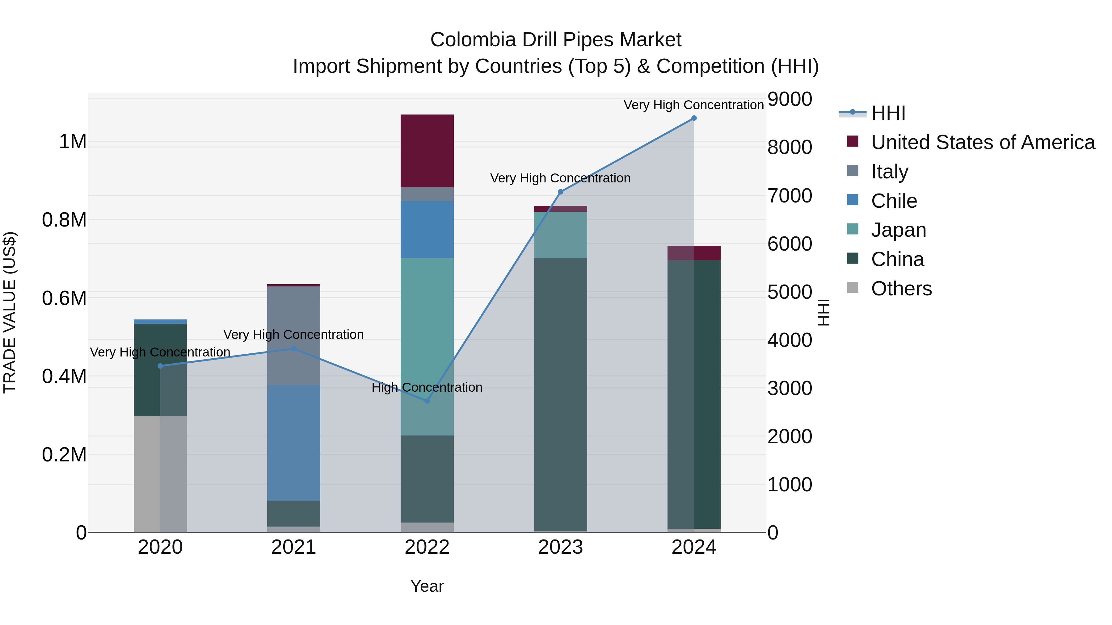 Colombia Drill Pipes Market: Top 5 Importing Countries and Market Competition (HHI) Analysis