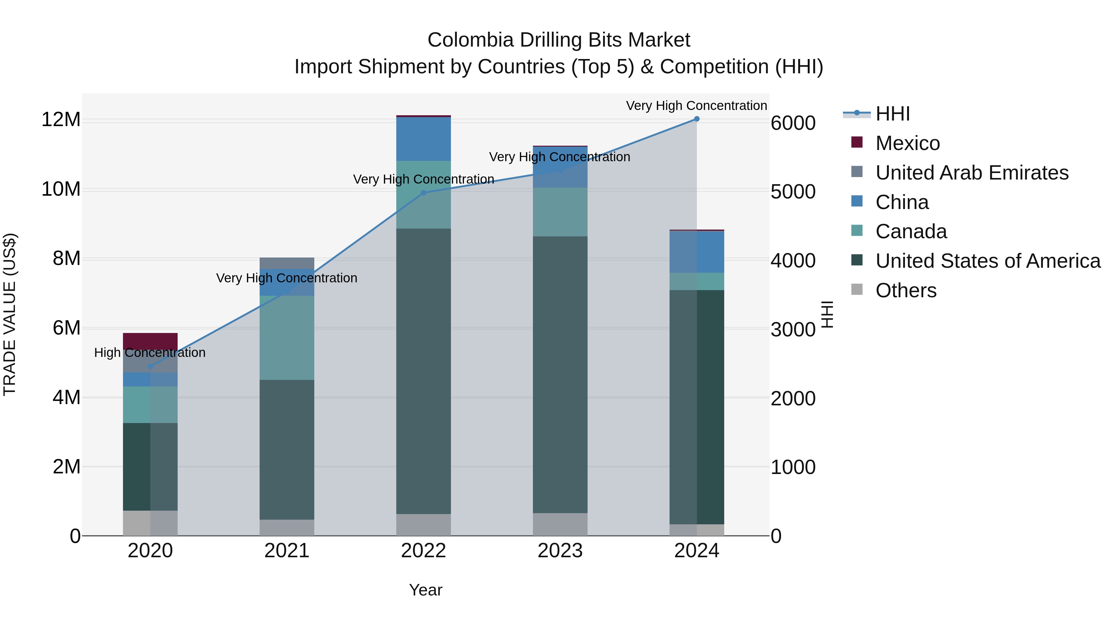 Colombia Drilling Bits Market: Top 5 Importing Countries and Market Competition (HHI) Analysis