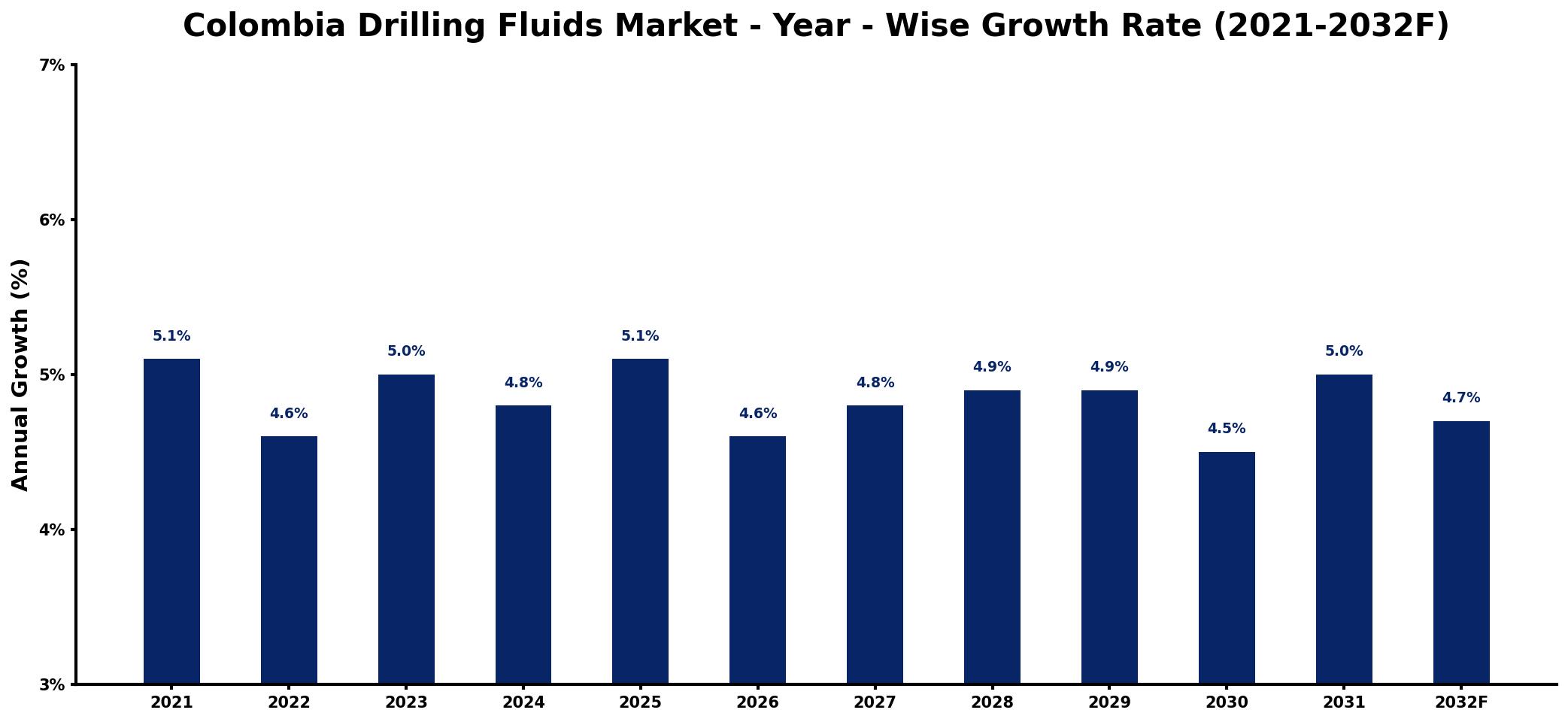 Colombia Drilling Fluids Market Year-wise Growth Rate and Key Drivers