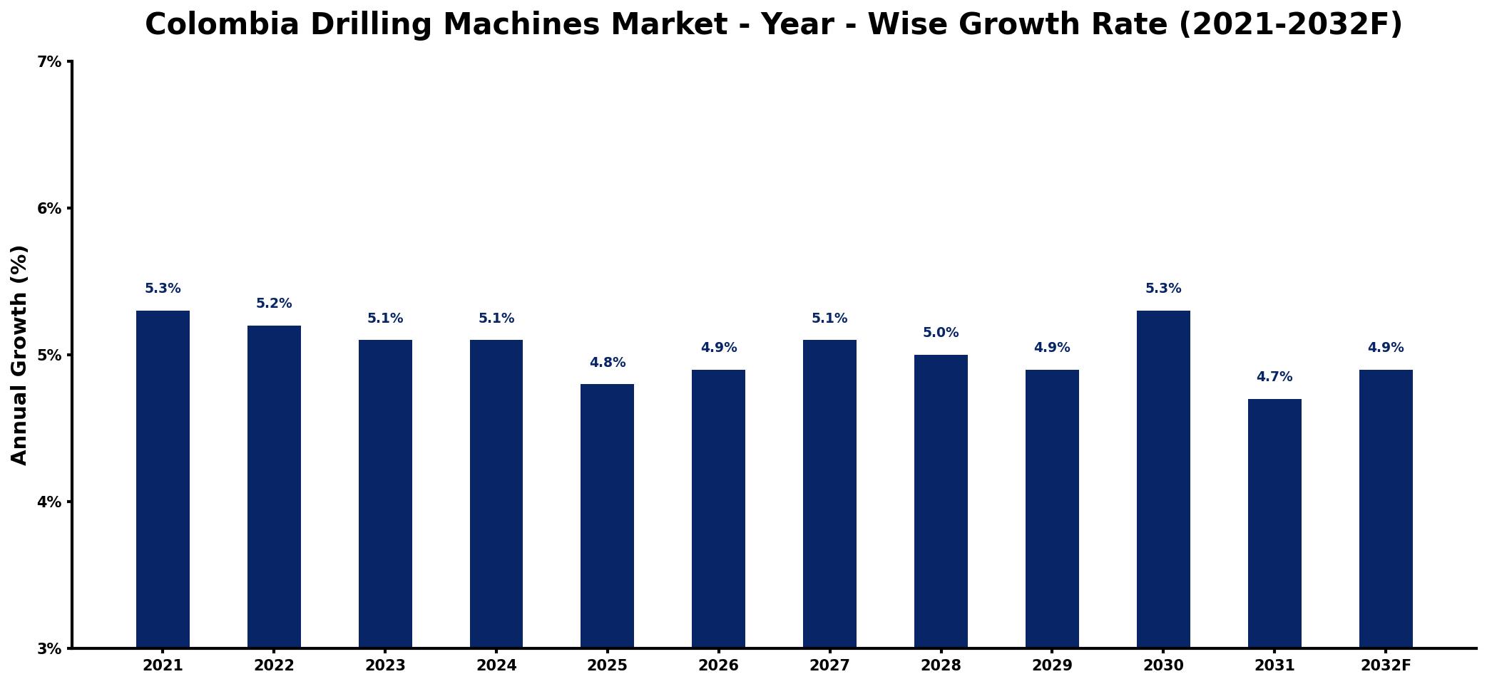 Colombia Drilling Machines Market Year-wise Growth Rate and Key Drivers