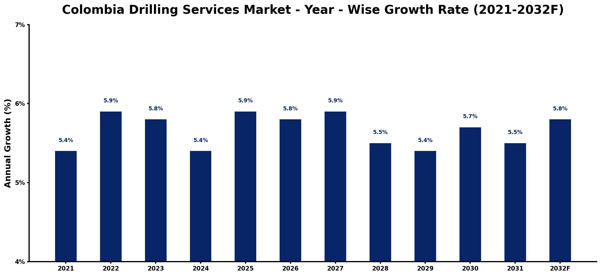 Colombia Drilling Services Market Year-wise Growth Rate and Key Drivers