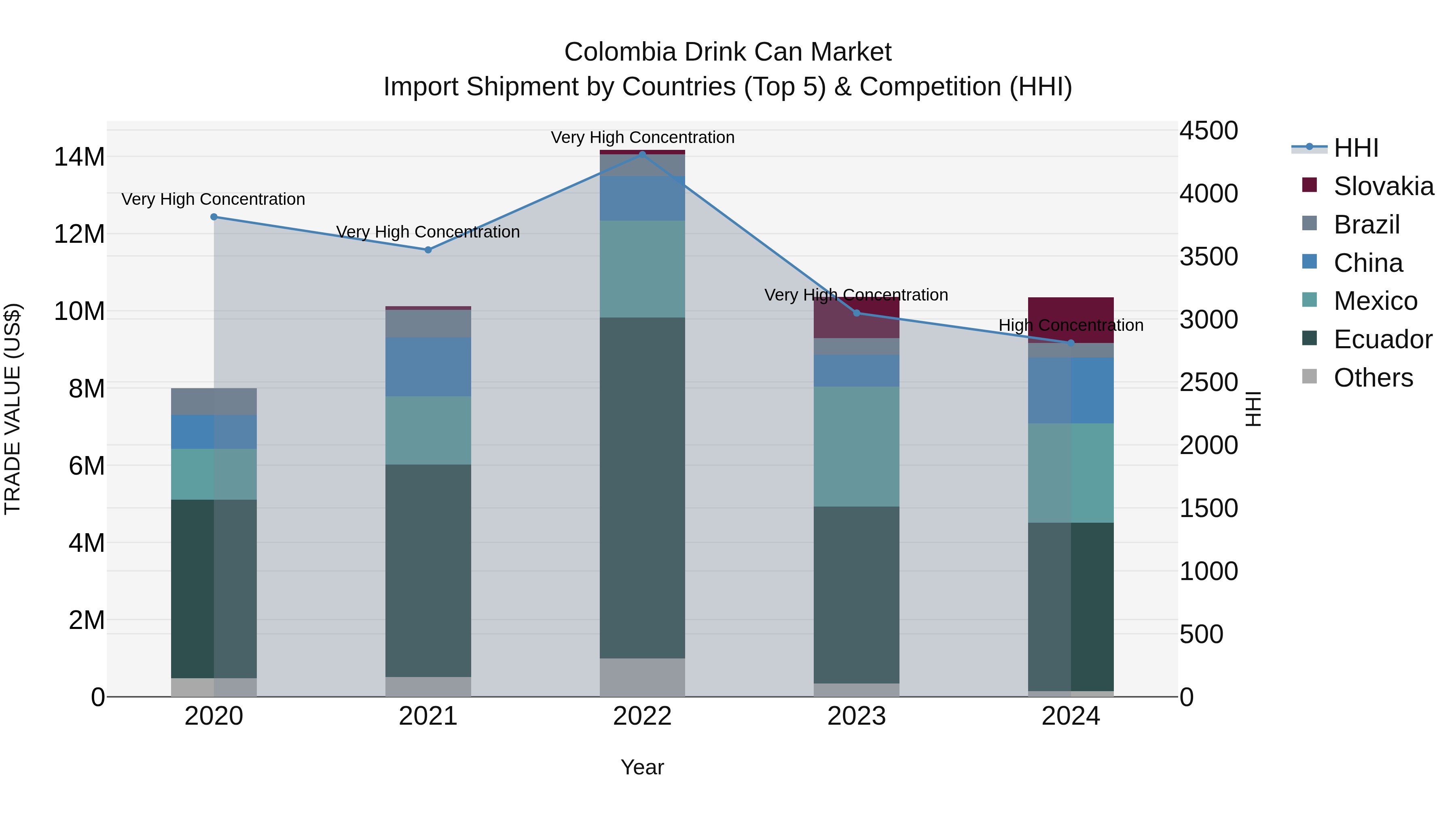 Colombia Drink Can Market: Top 5 Importing Countries and Market Competition (HHI) Analysis