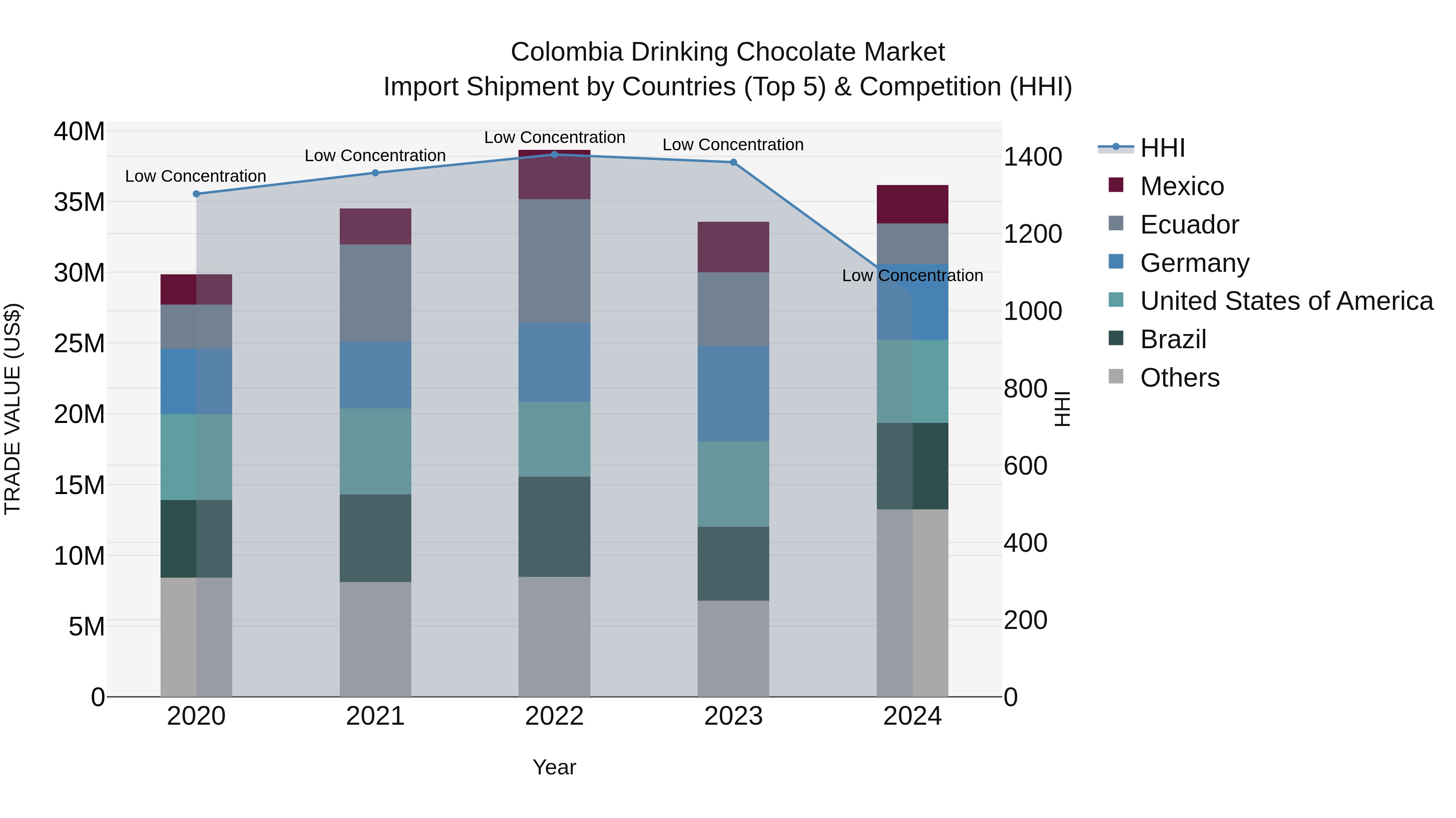 Colombia Drinking Chocolate Market: Top 5 Importing Countries and Market Competition (HHI) Analysis
