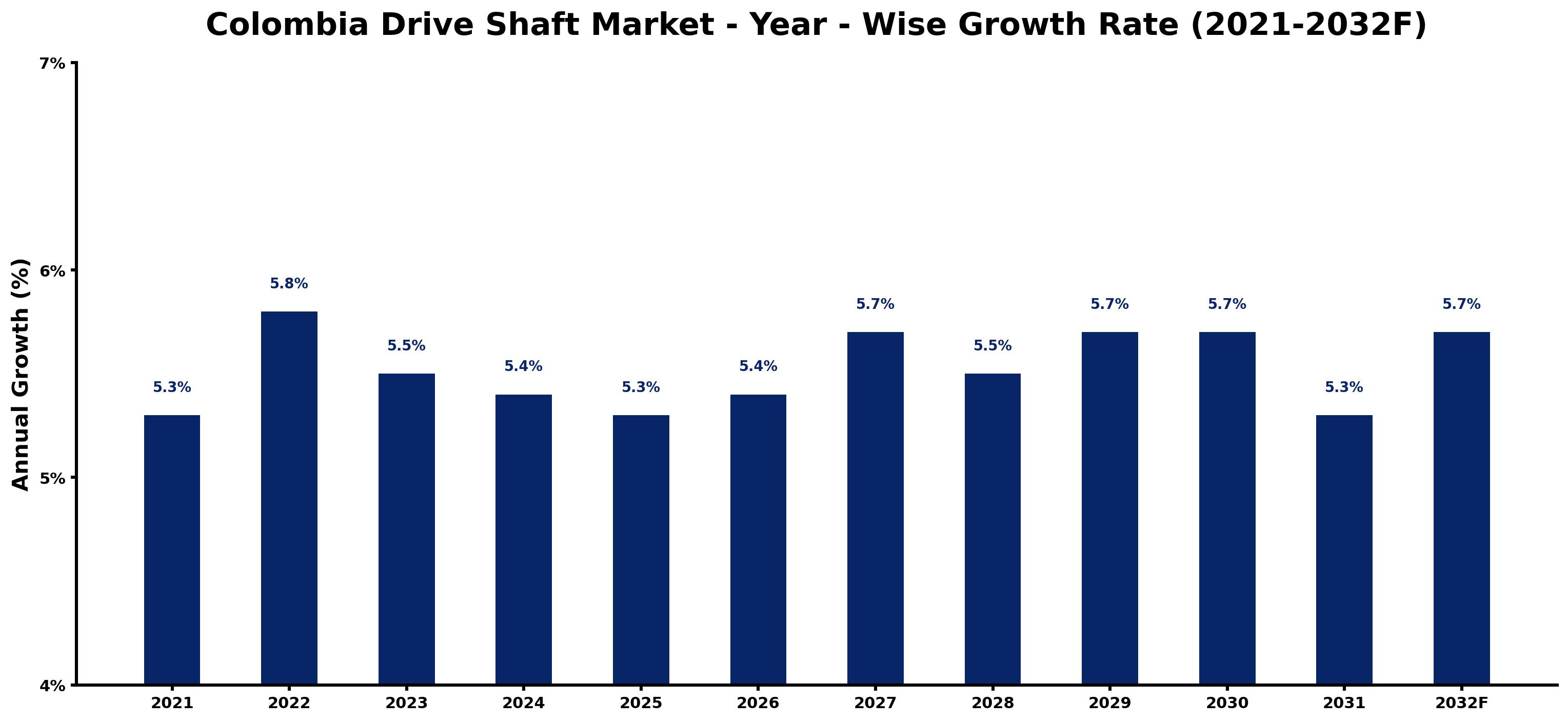 Colombia Drive Shaft Market Year-wise Growth Rate and Key Drivers