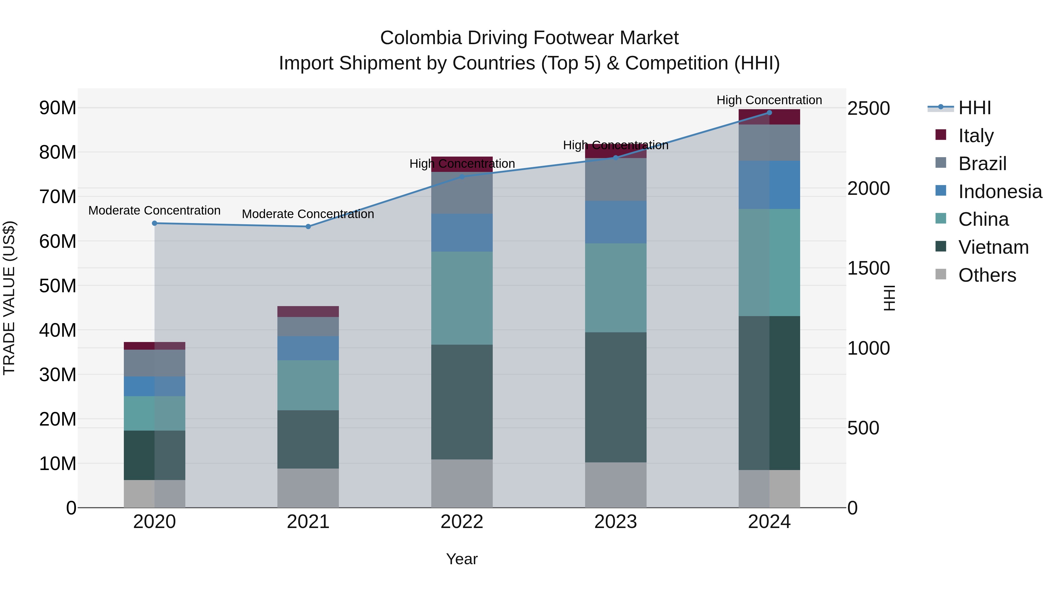 Colombia Driving Footwear Market: Top 5 Importing Countries and Market Competition (HHI) Analysis