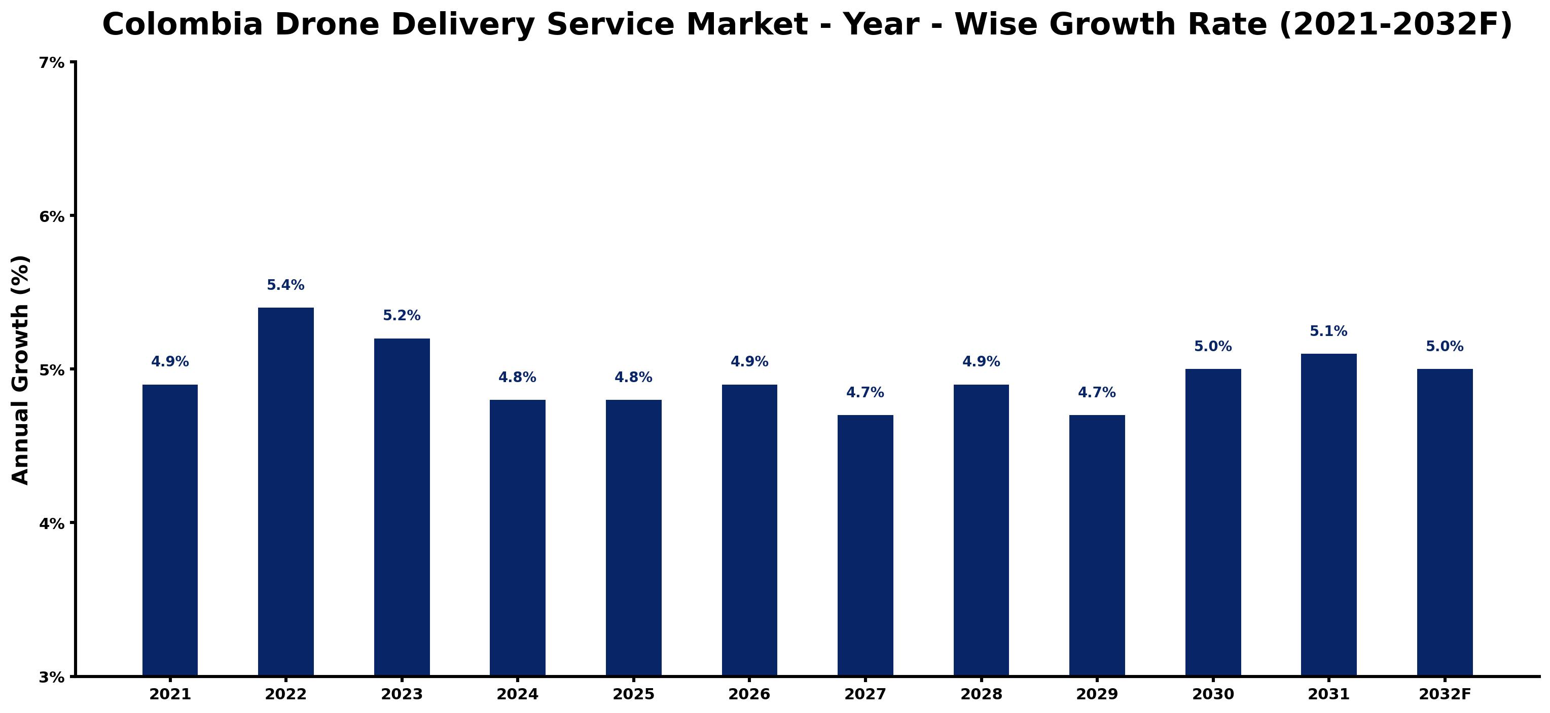 Colombia Drone Delivery Service Market Year-wise Growth Rate and Key Drivers