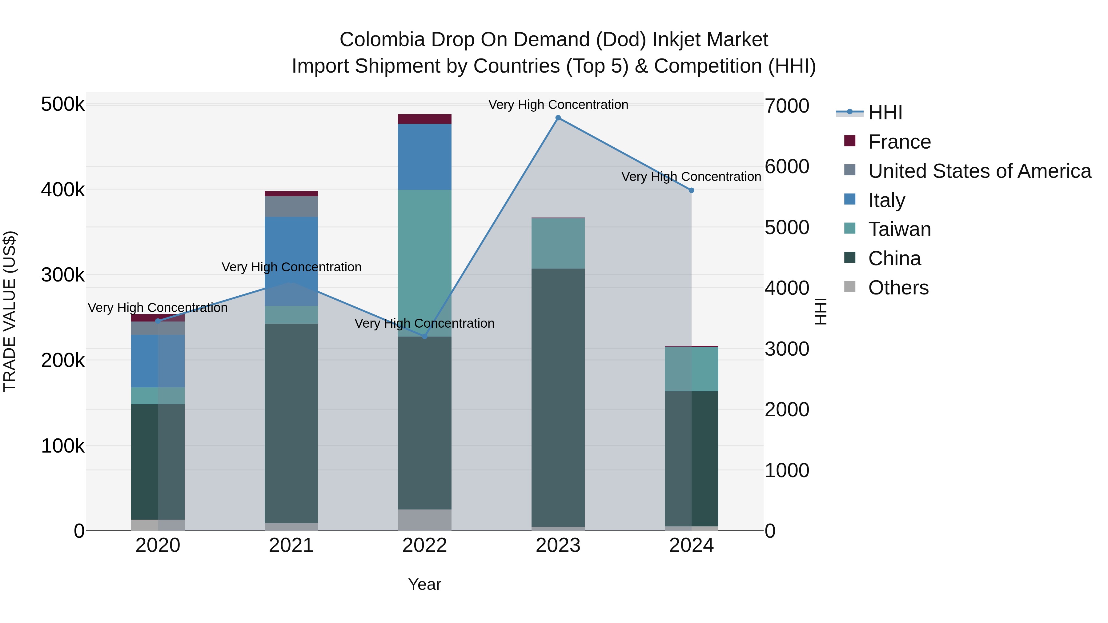 Colombia Drop on Demand (Dod) Inkjet Market: Top 5 Importing Countries and Market Competition (HHI) Analysis