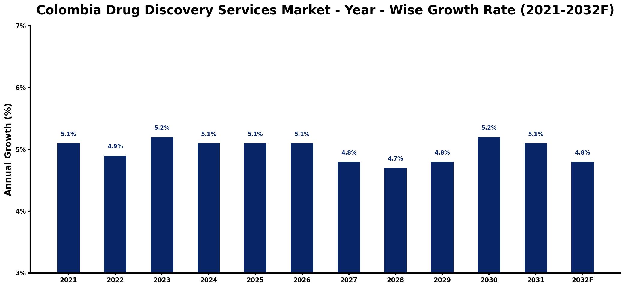 Colombia Drug Discovery Services Market Year-wise Growth Rate and Key Drivers
