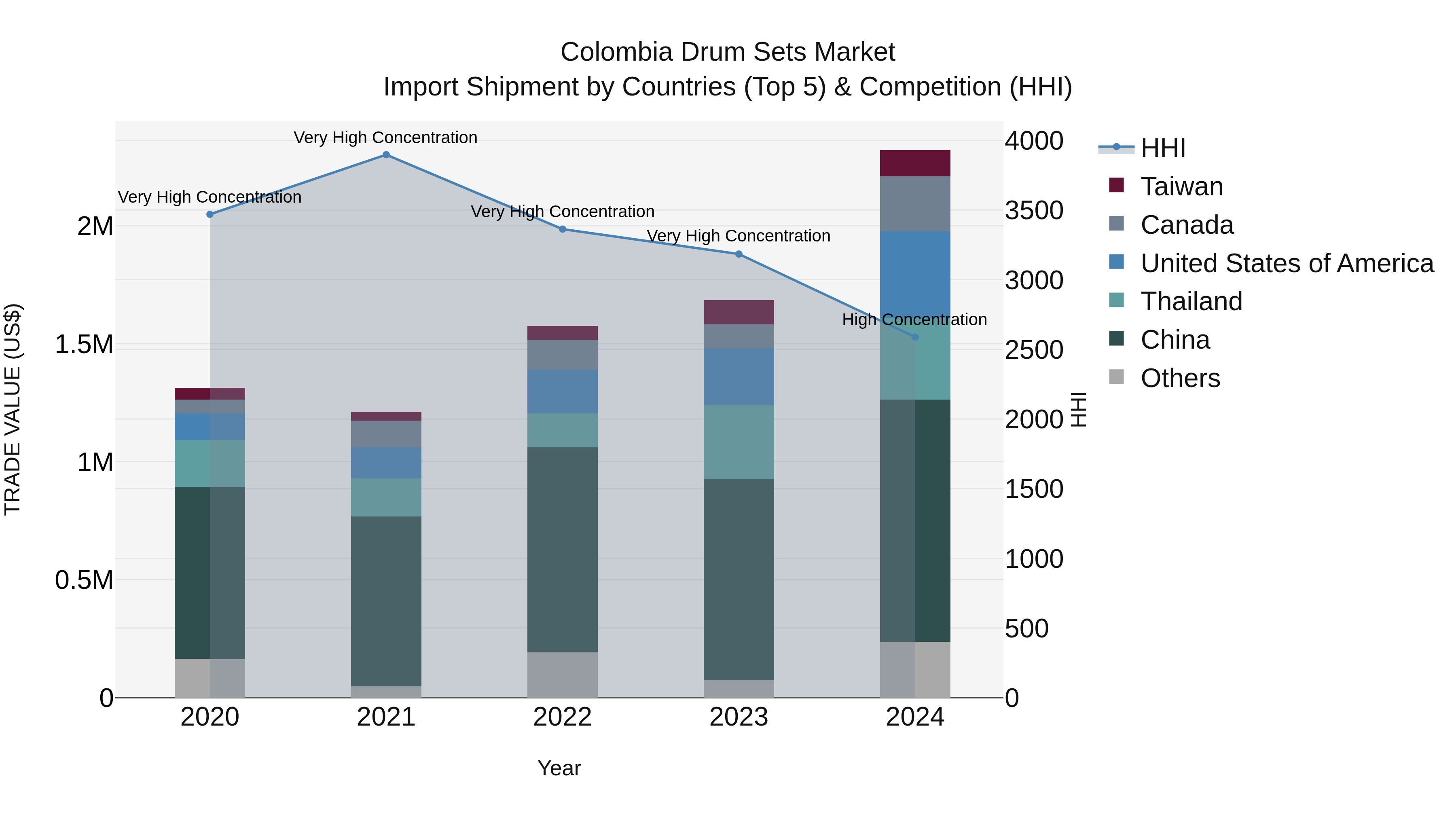 Colombia Drum Sets Market: Top 5 Importing Countries and Market Competition (HHI) Analysis