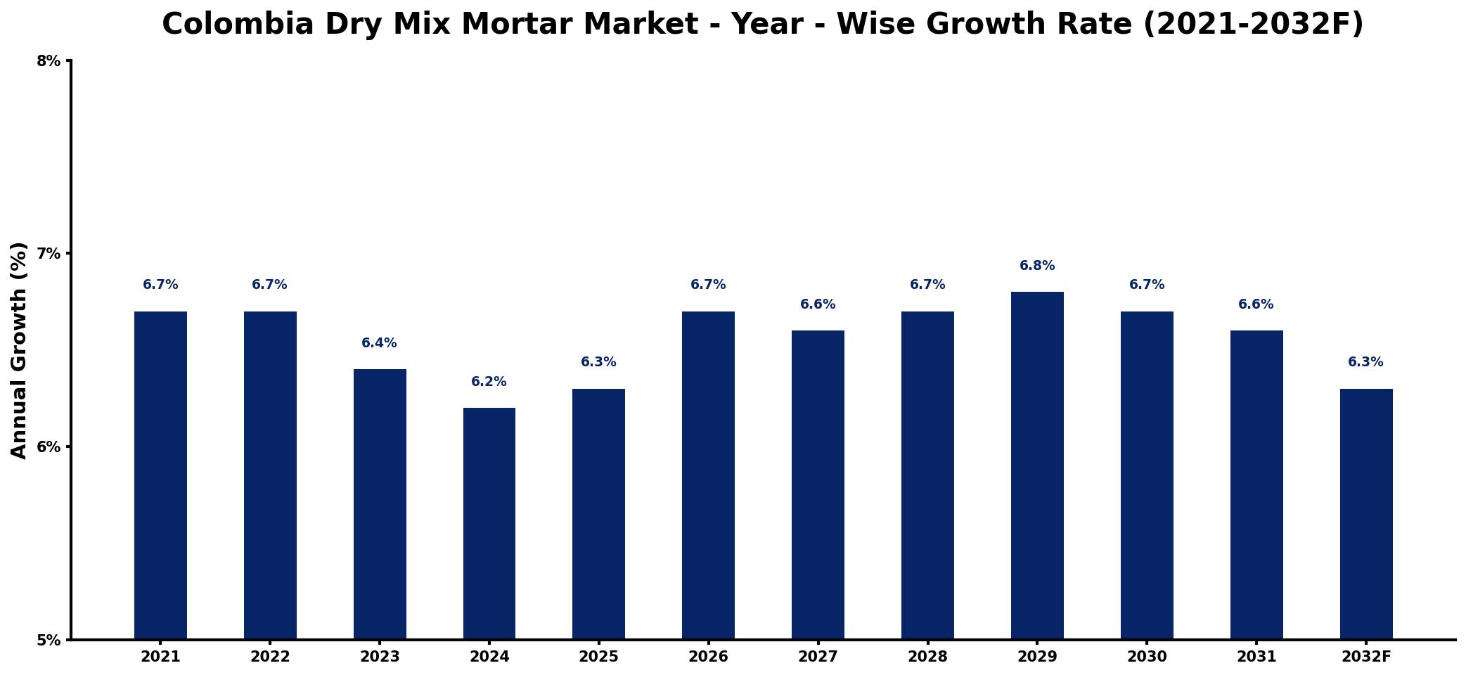 Colombia Dry Mix Mortar Market Year-wise Growth Rate and Key Drivers