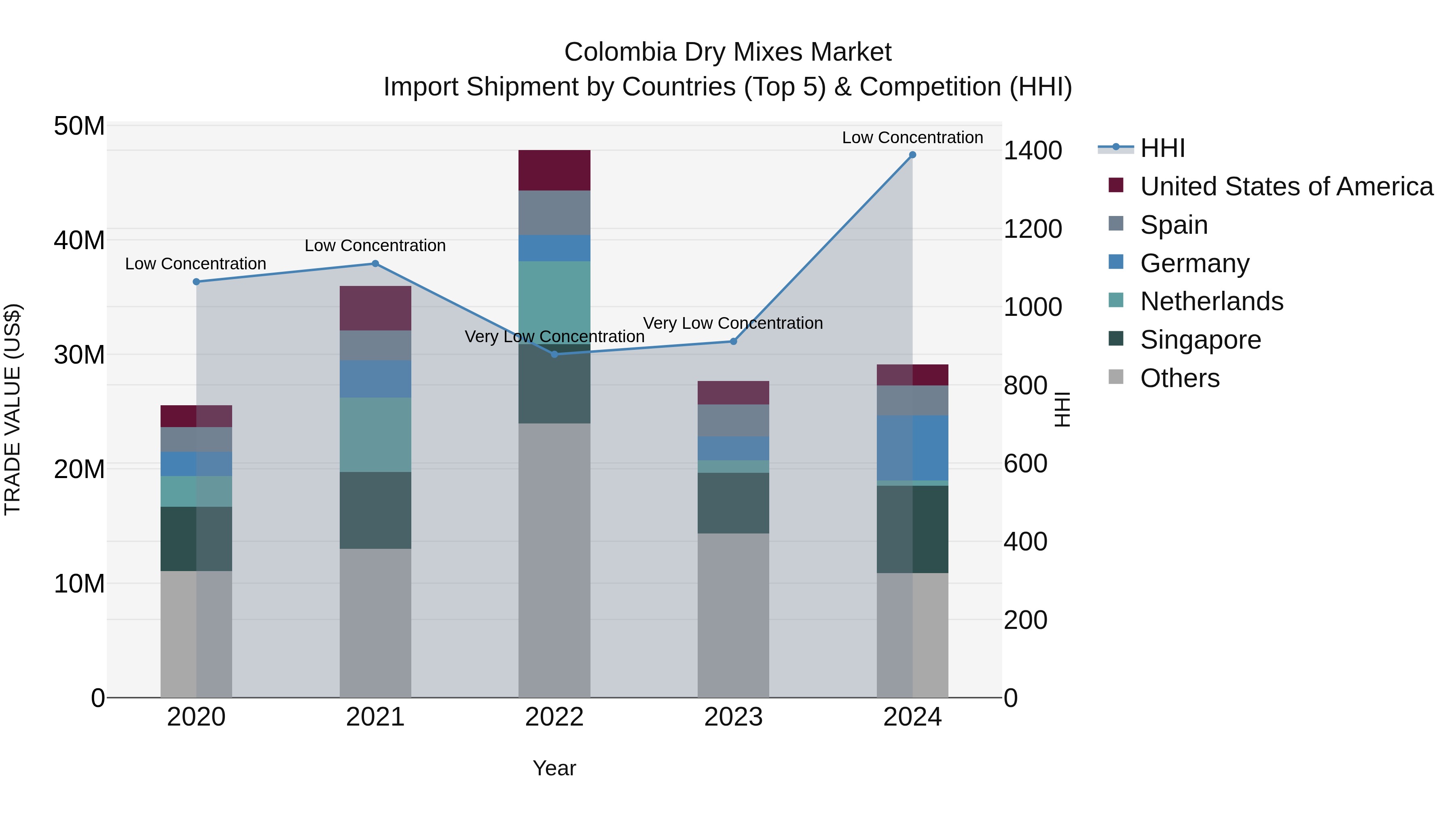 Colombia Dry Mixes Market: Top 5 Importing Countries and Market Competition (HHI) Analysis