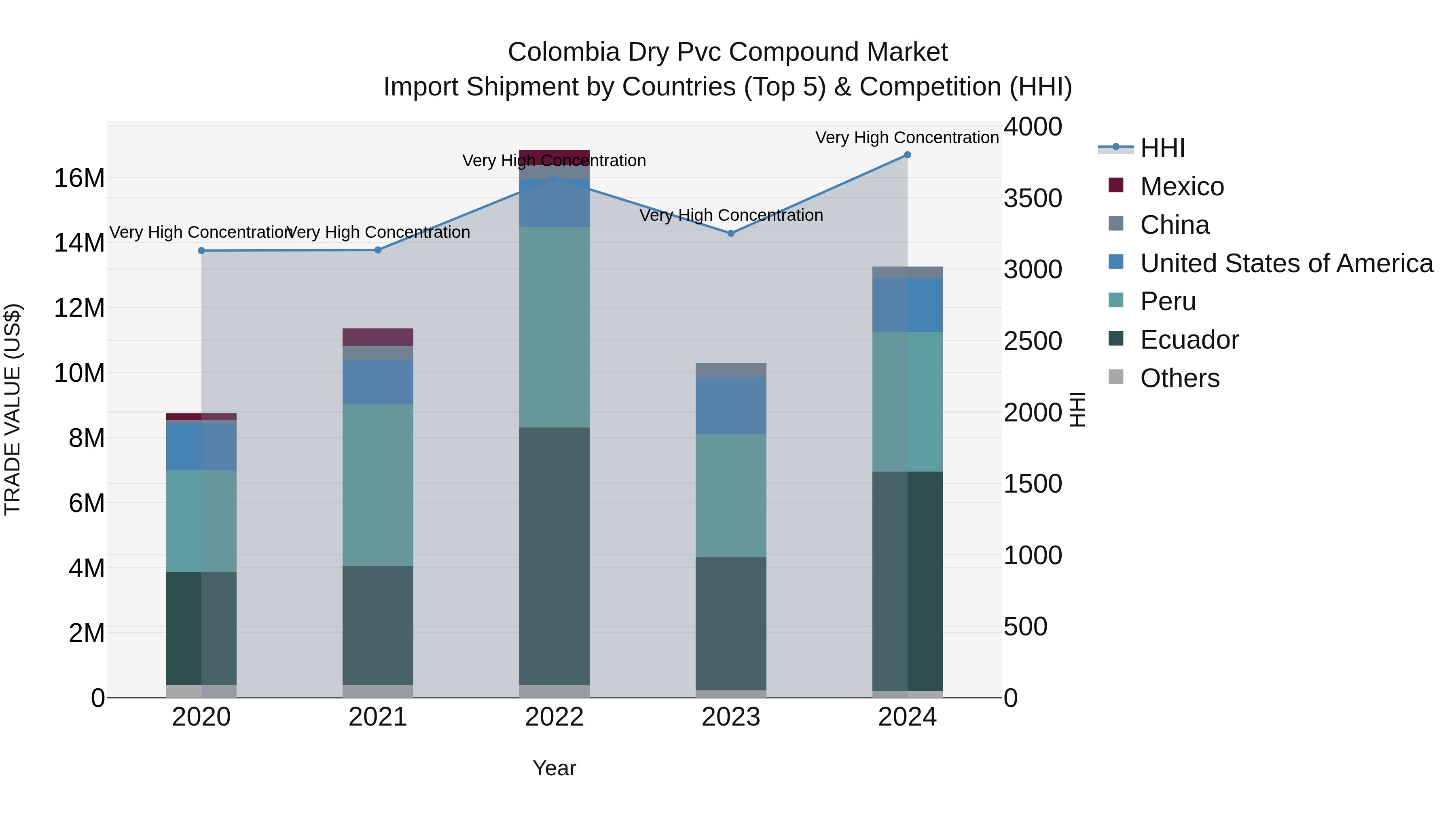 Colombia Dry Pvc Compound Market: Top 5 Importing Countries and Market Competition (HHI) Analysis