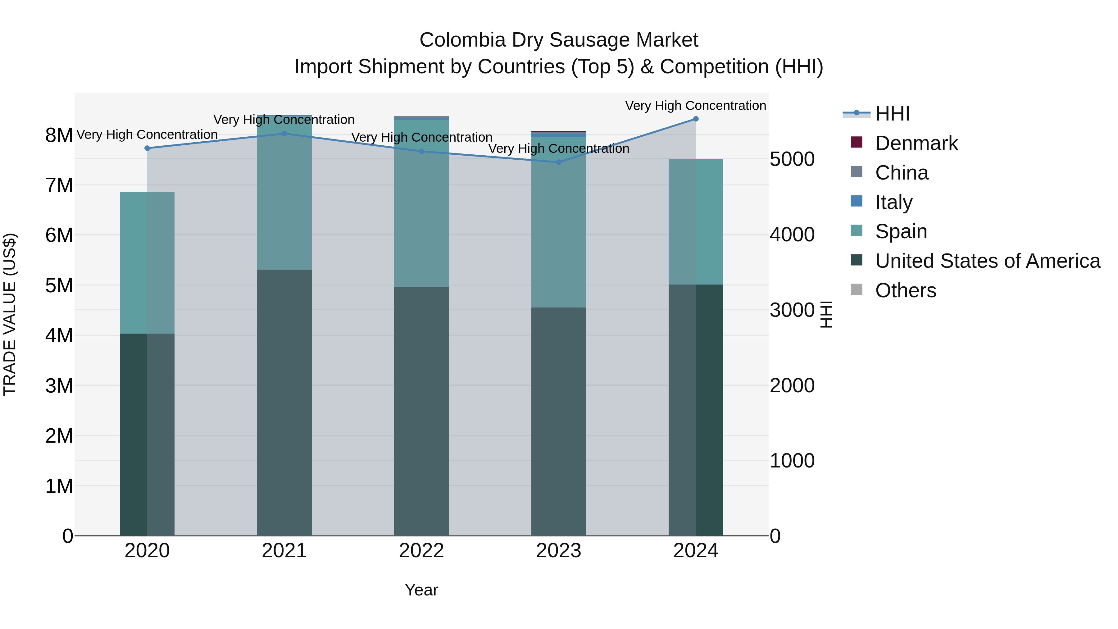Colombia Dry Sausage Market: Top 5 Importing Countries and Market Competition (HHI) Analysis