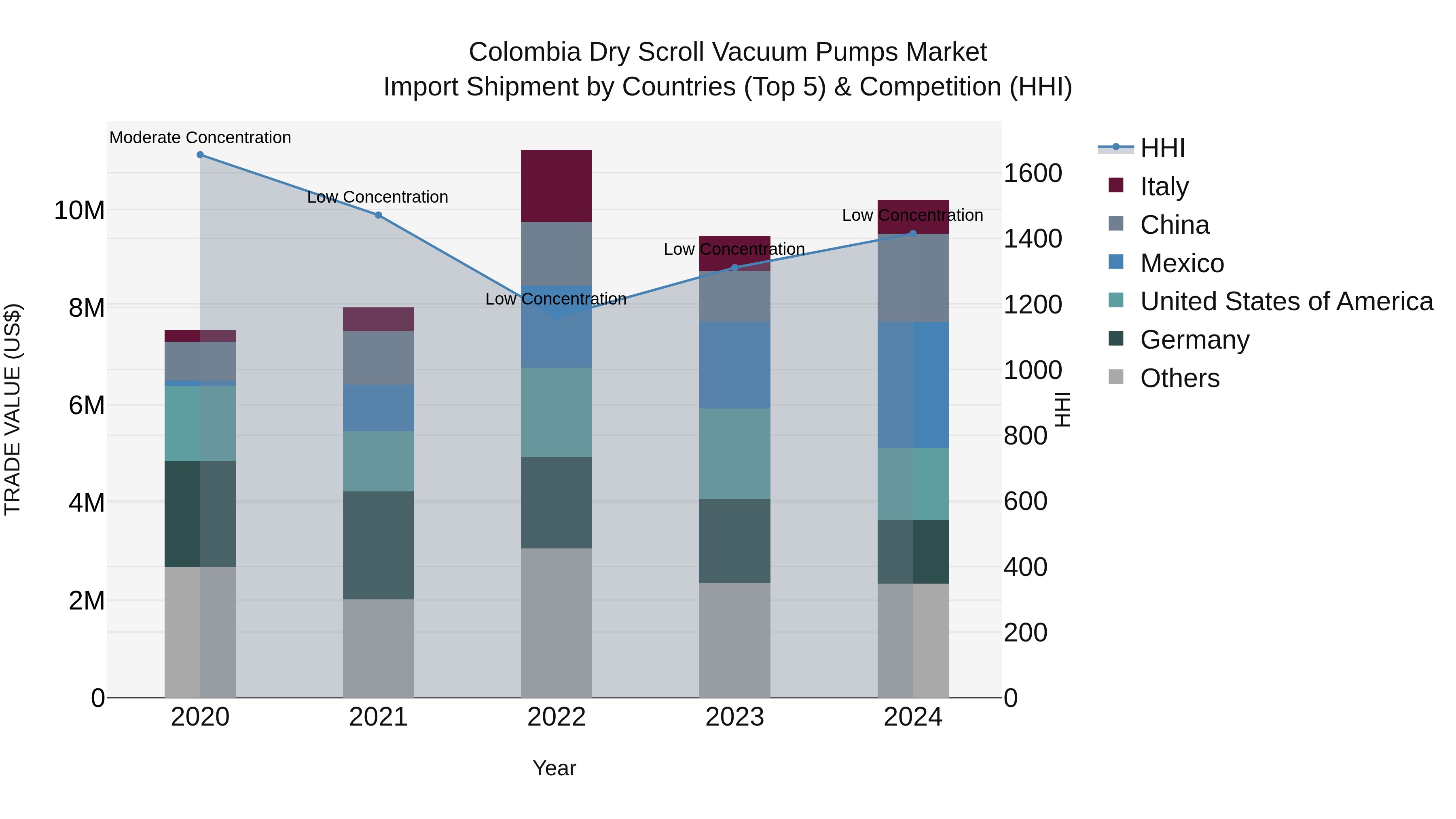 Colombia Dry Scroll Vacuum Pumps Market: Top 5 Importing Countries and Market Competition (HHI) Analysis