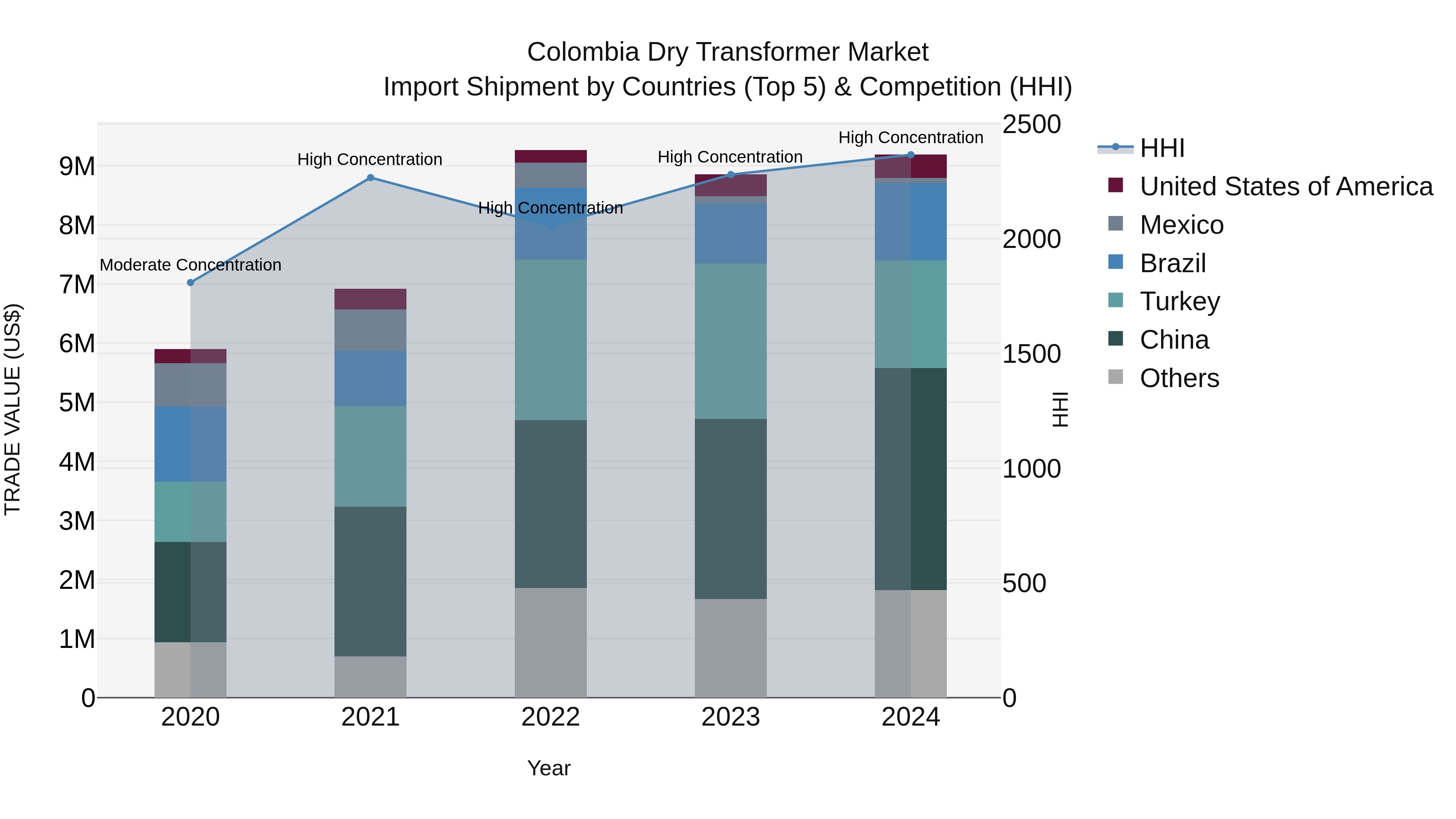 Colombia Dry Transformer Market: Top 5 Importing Countries and Market Competition (HHI) Analysis