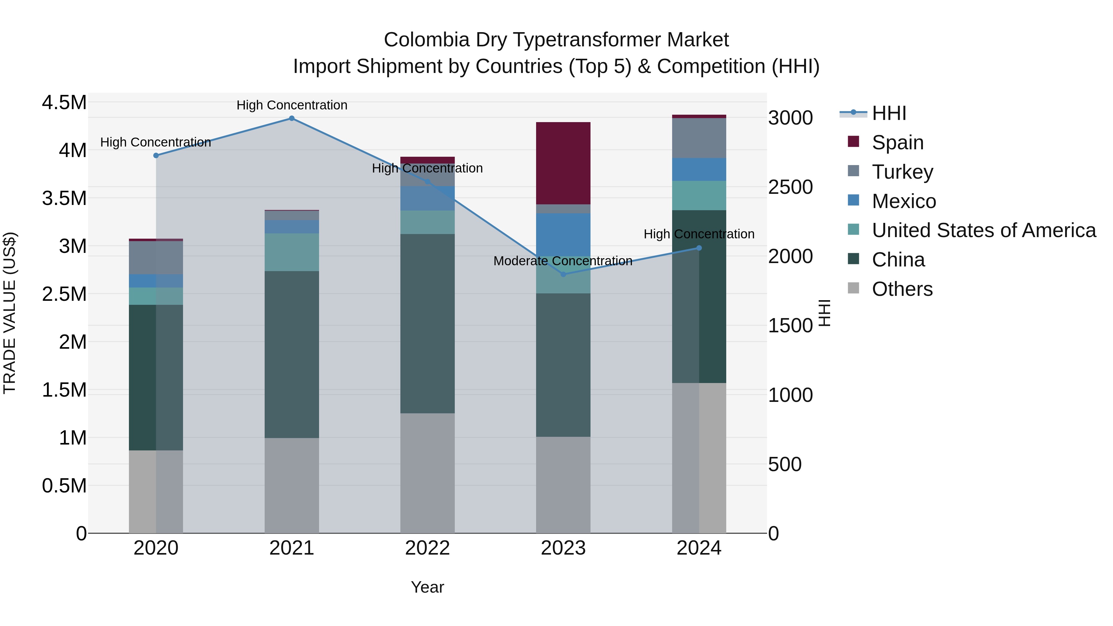 Colombia Dry Typetransformer Market: Top 5 Importing Countries and Market Competition (HHI) Analysis
