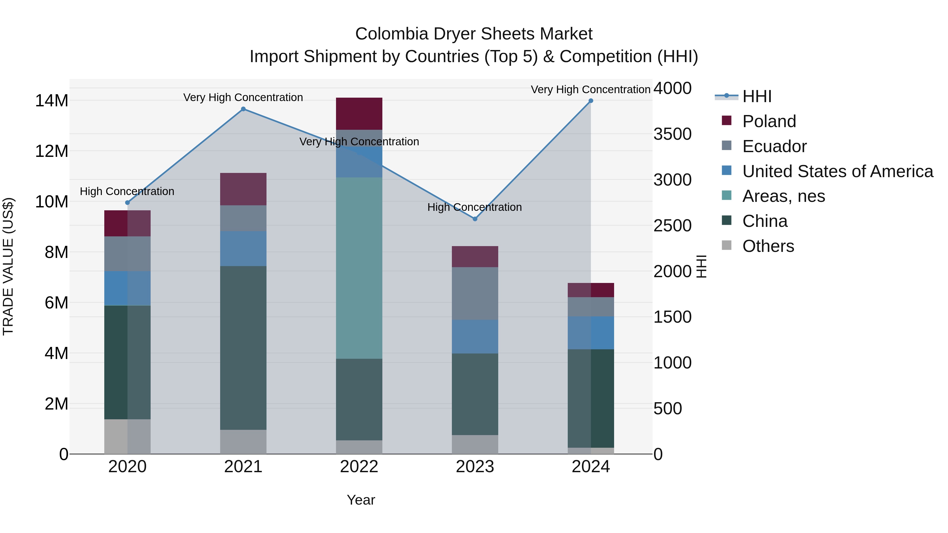 Colombia Dryer Sheets Market: Top 5 Importing Countries and Market Competition (HHI) Analysis