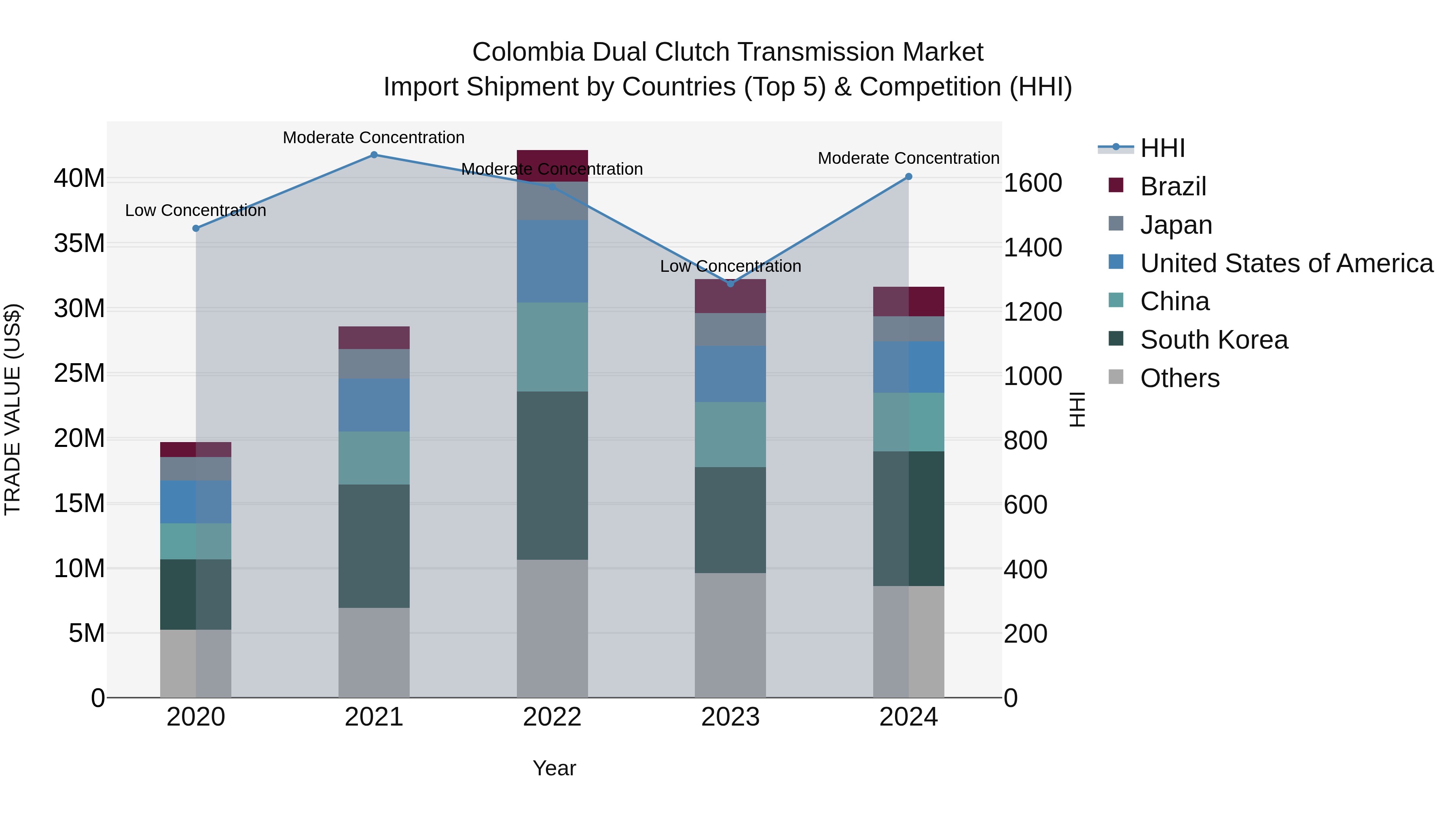 Colombia Dual Clutch Transmission Market: Top 5 Importing Countries and Market Competition (HHI) Analysis