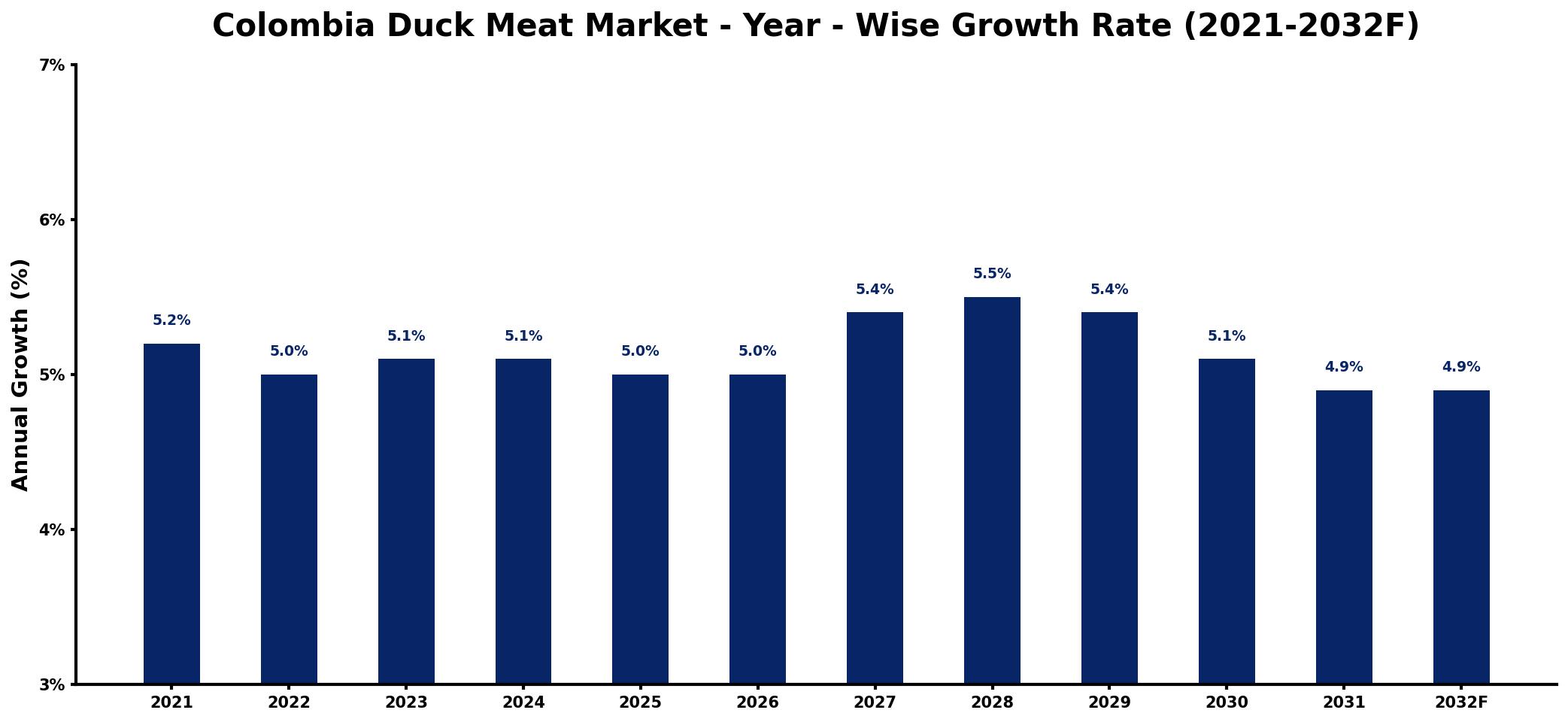Colombia Duck Meat Market Year-wise Growth Rate and Key Drivers