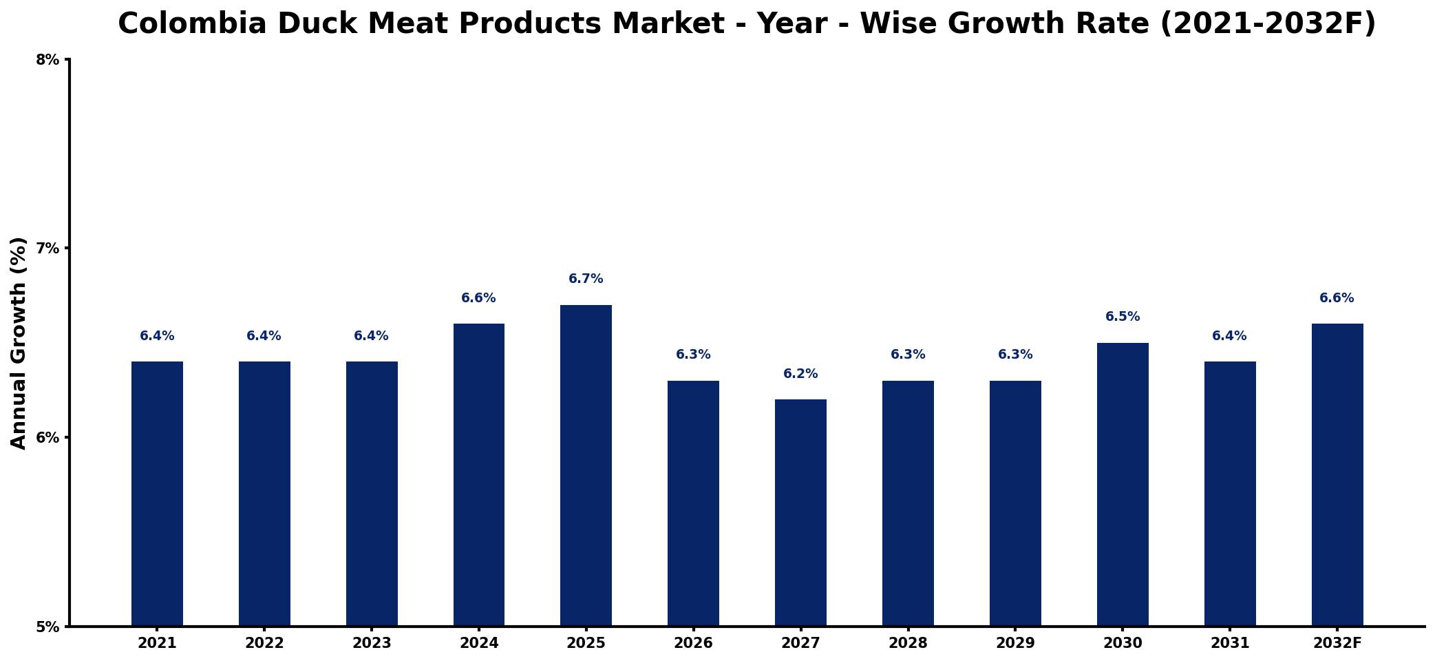 Colombia Duck Meat Products Market Year-wise Growth Rate and Key Drivers