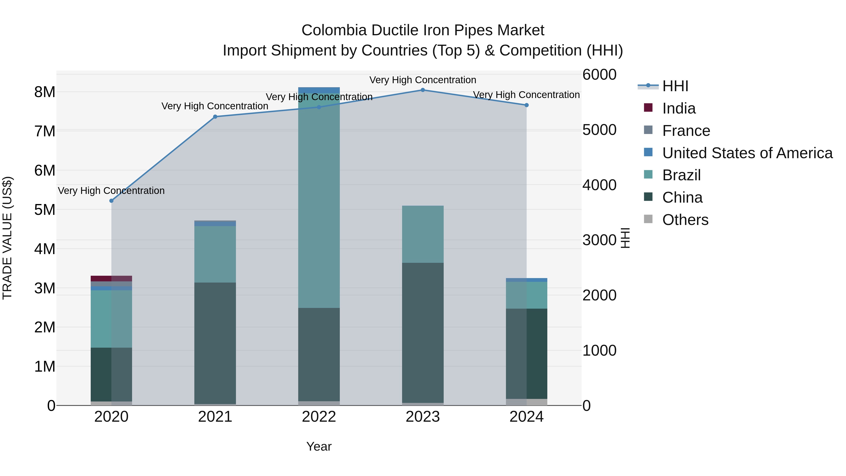 Colombia Ductile Iron Pipes Market: Top 5 Importing Countries and Market Competition (HHI) Analysis