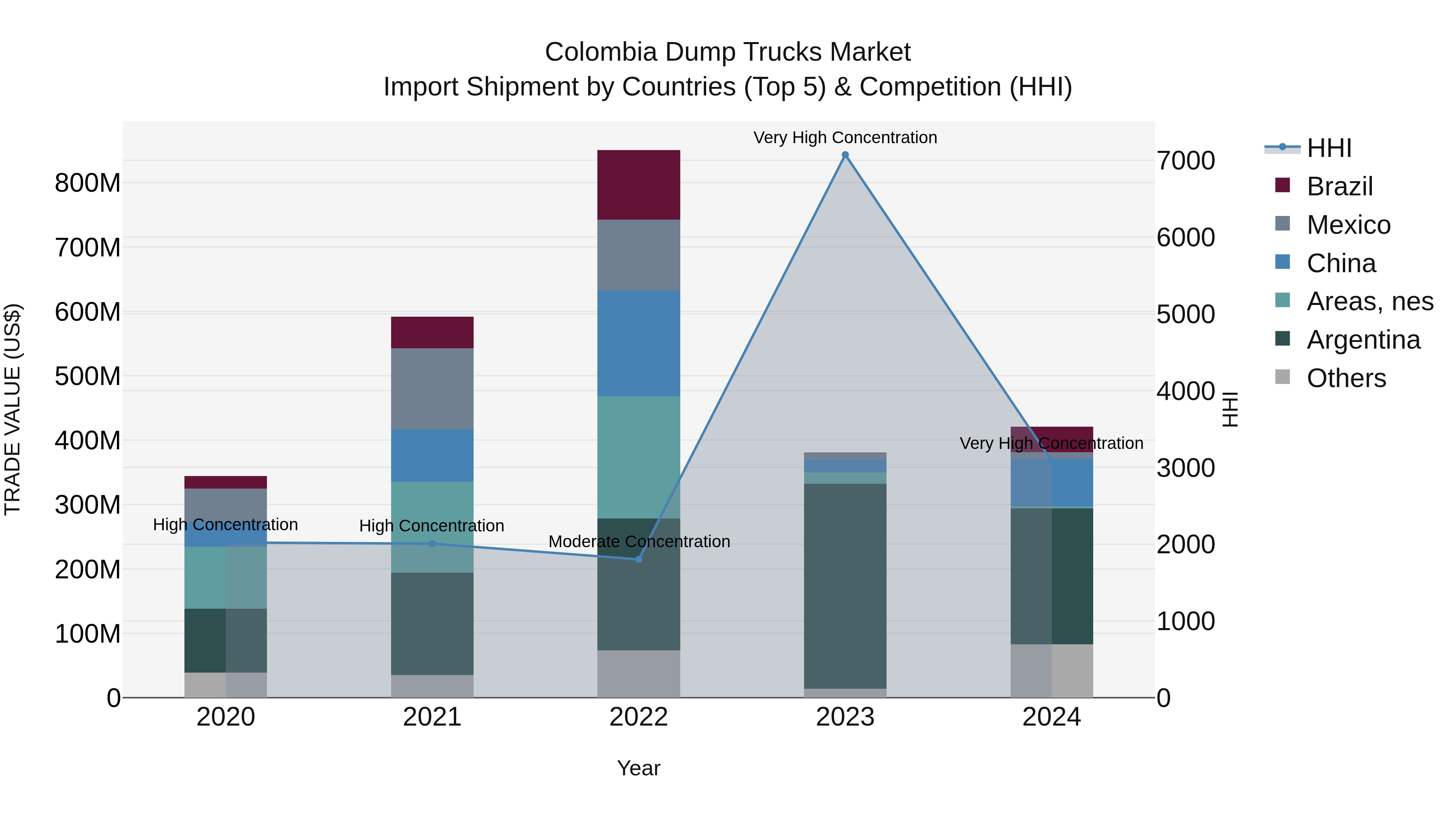 Colombia Dump Trucks Market: Top 5 Importing Countries and Market Competition (HHI) Analysis