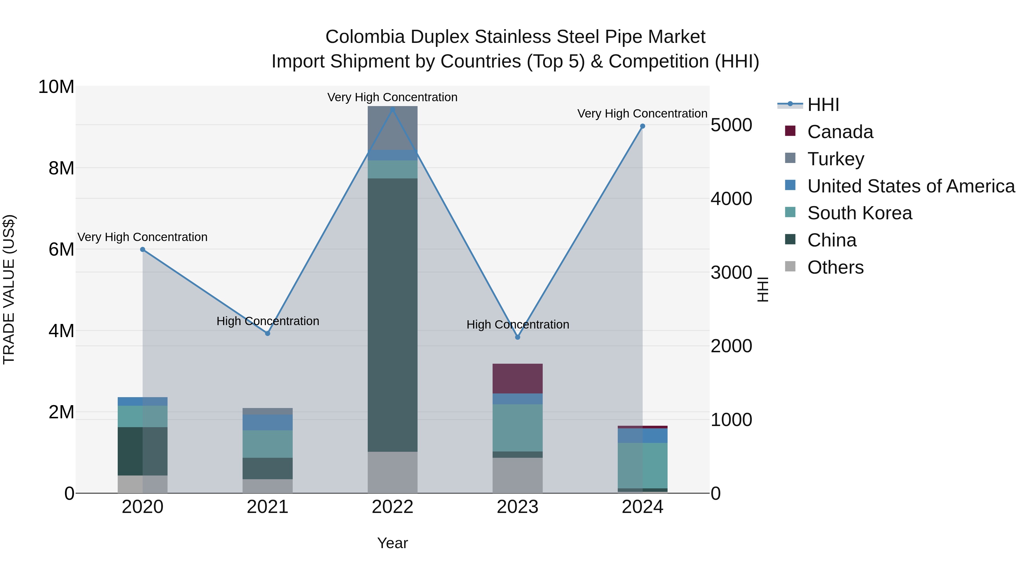 Colombia Duplex Stainless Steel Pipe Market: Top 5 Importing Countries and Market Competition (HHI) Analysis