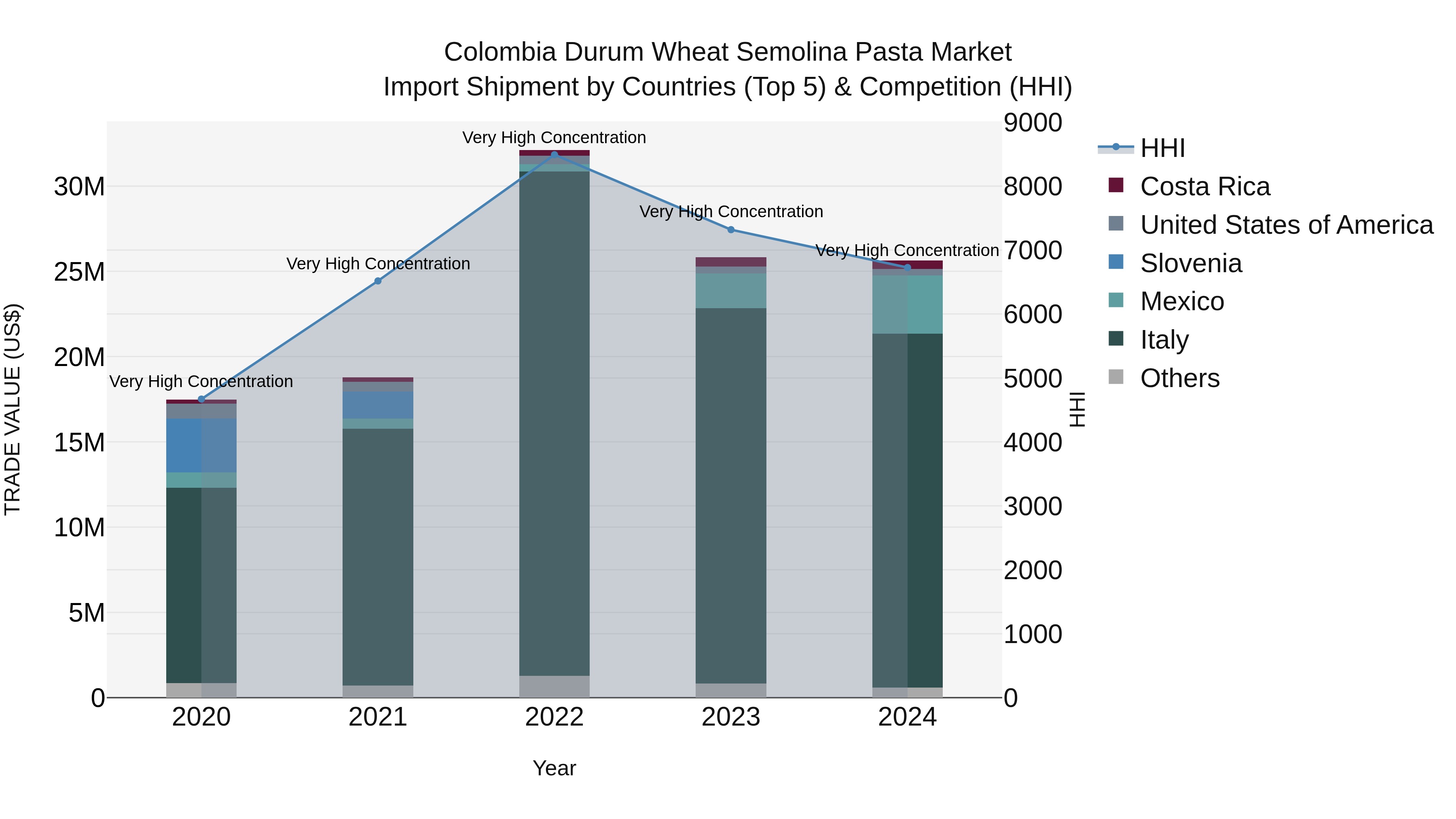 Colombia Durum Wheat Semolina Pasta Market: Top 5 Importing Countries and Market Competition (HHI) Analysis