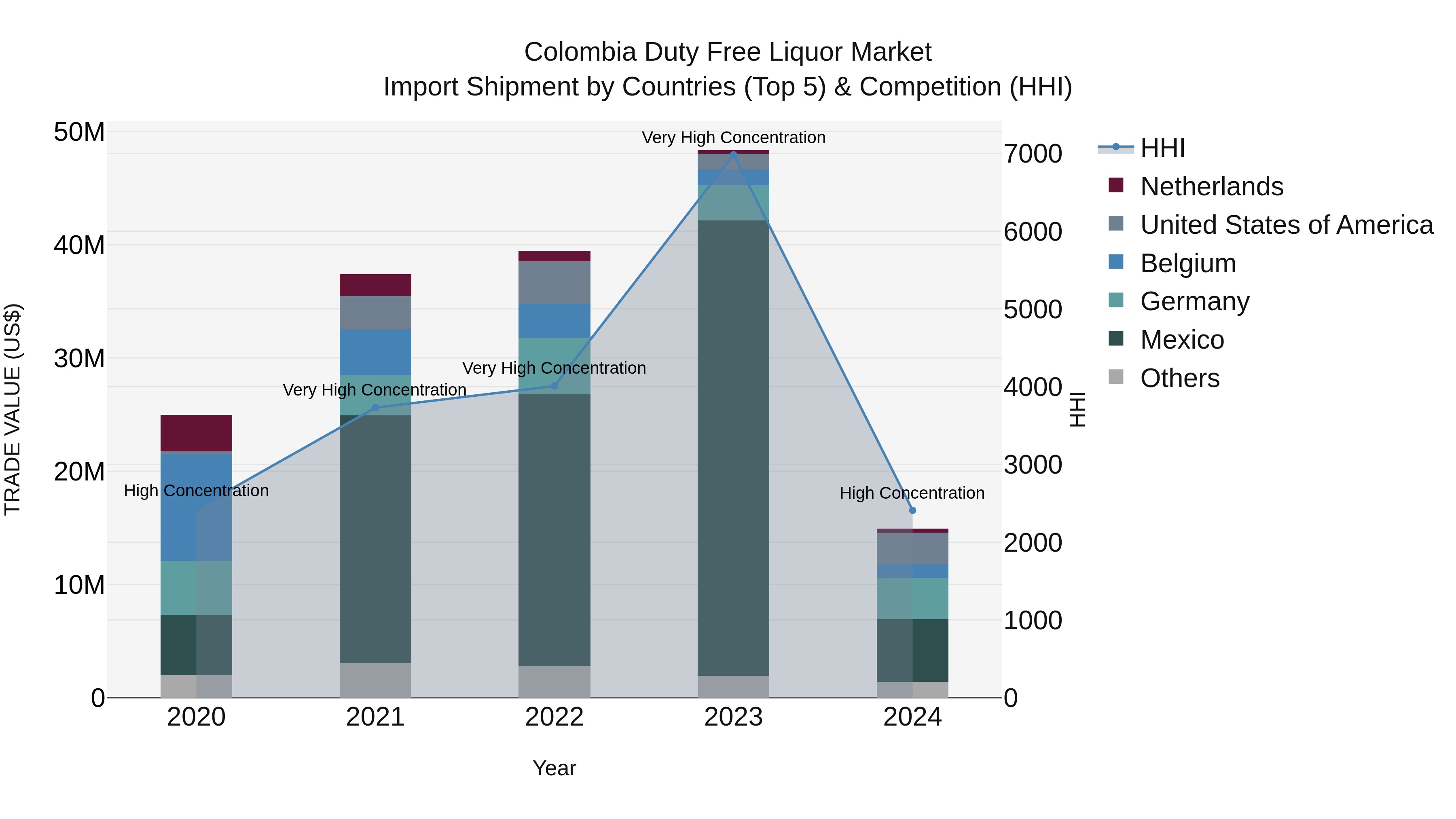 Colombia Duty Free Liquor Market: Top 5 Importing Countries and Market Competition (HHI) Analysis
