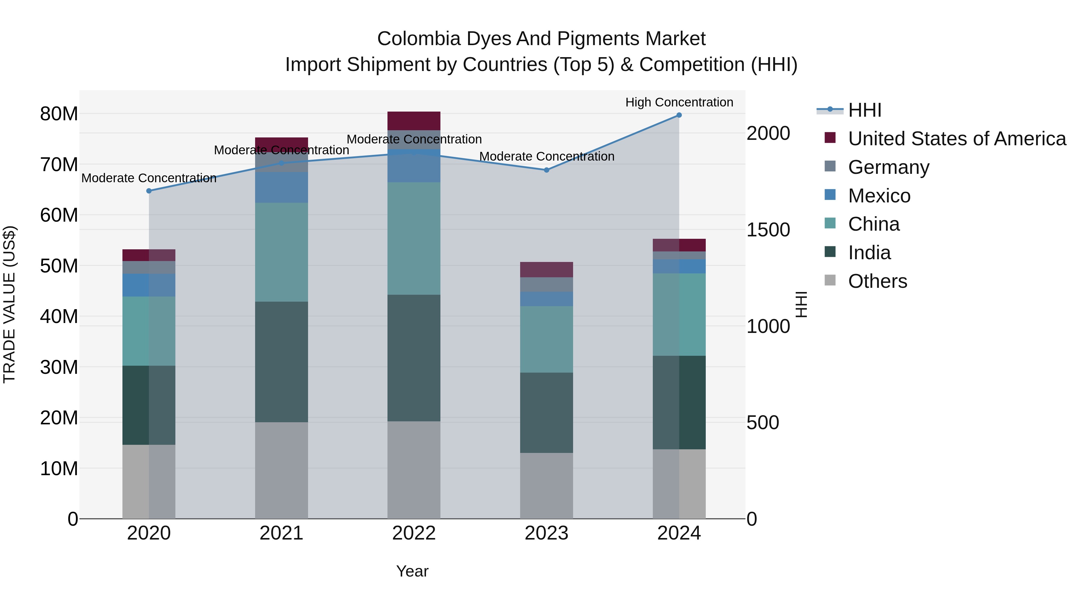 Colombia Dyes and Pigments Market: Top 5 Importing Countries and Market Competition (HHI) Analysis