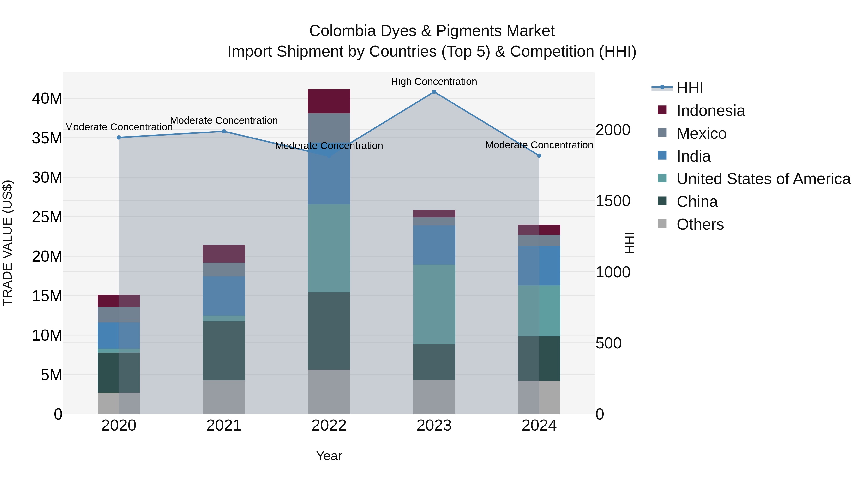 Colombia Dyes & Pigments Market: Top 5 Importing Countries and Market Competition (HHI) Analysis