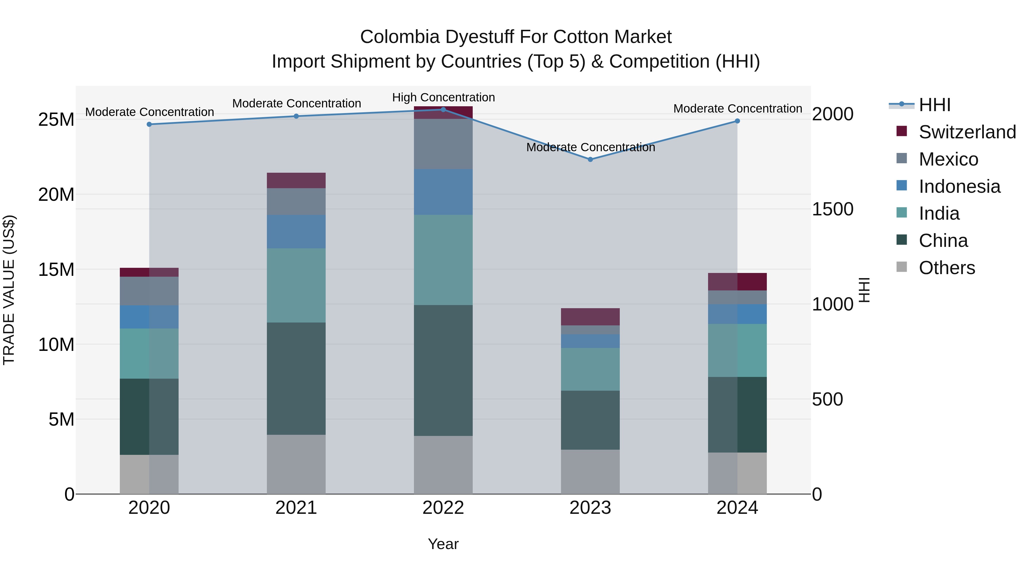 Colombia Dyestuff for Cotton Market: Top 5 Importing Countries and Market Competition (HHI) Analysis
