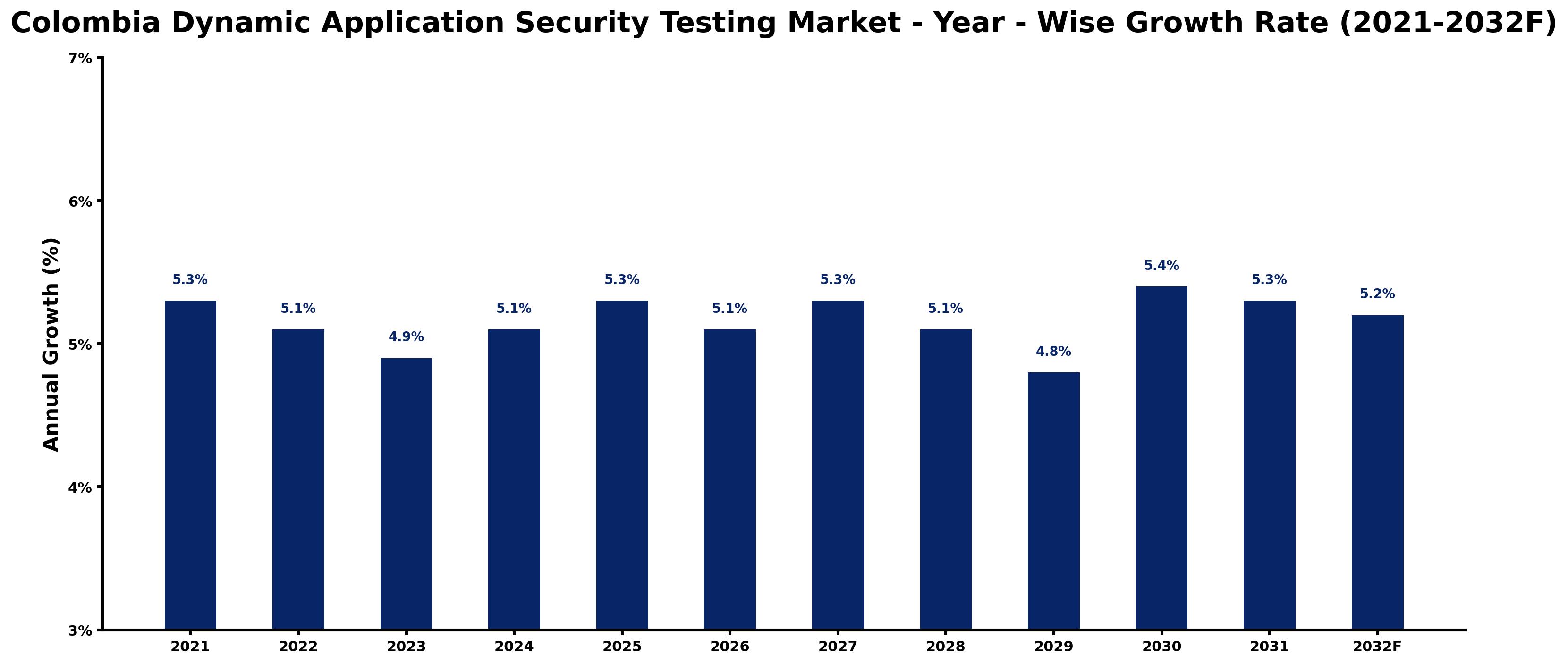 Colombia Dynamic Application Security Testing Market Year-wise Growth Rate and Key Drivers